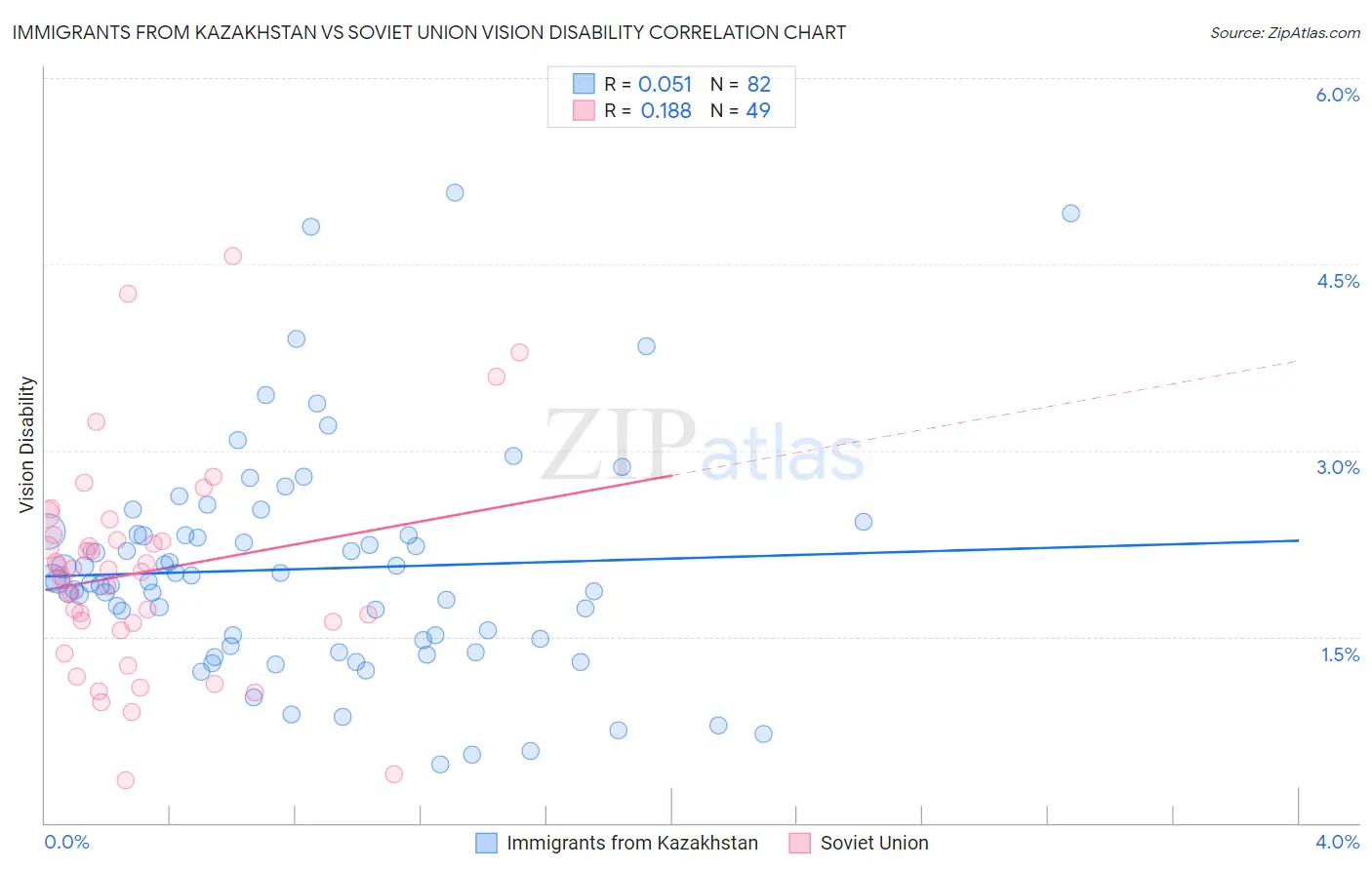 Immigrants from Kazakhstan vs Soviet Union Vision Disability