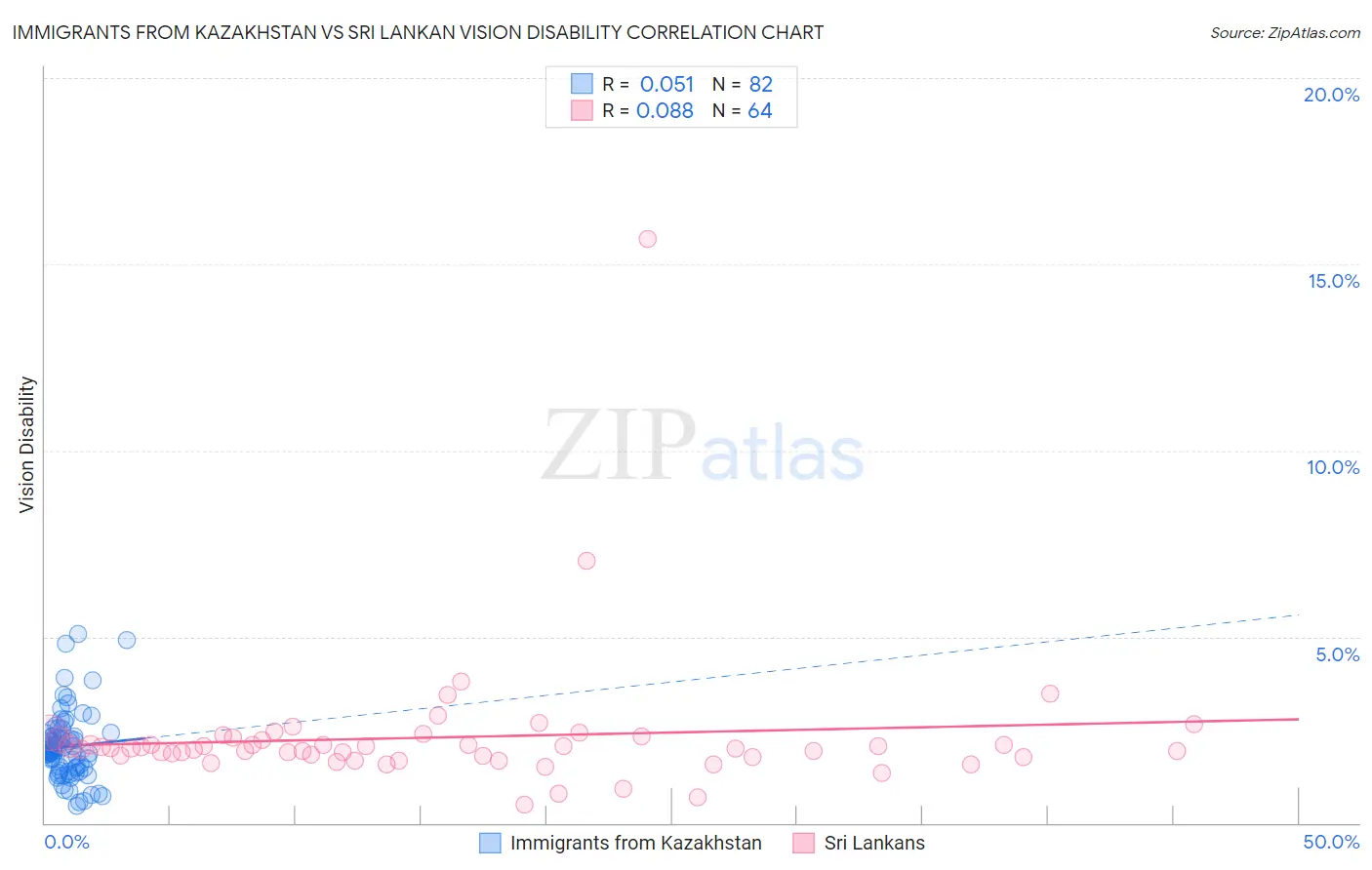 Immigrants from Kazakhstan vs Sri Lankan Vision Disability