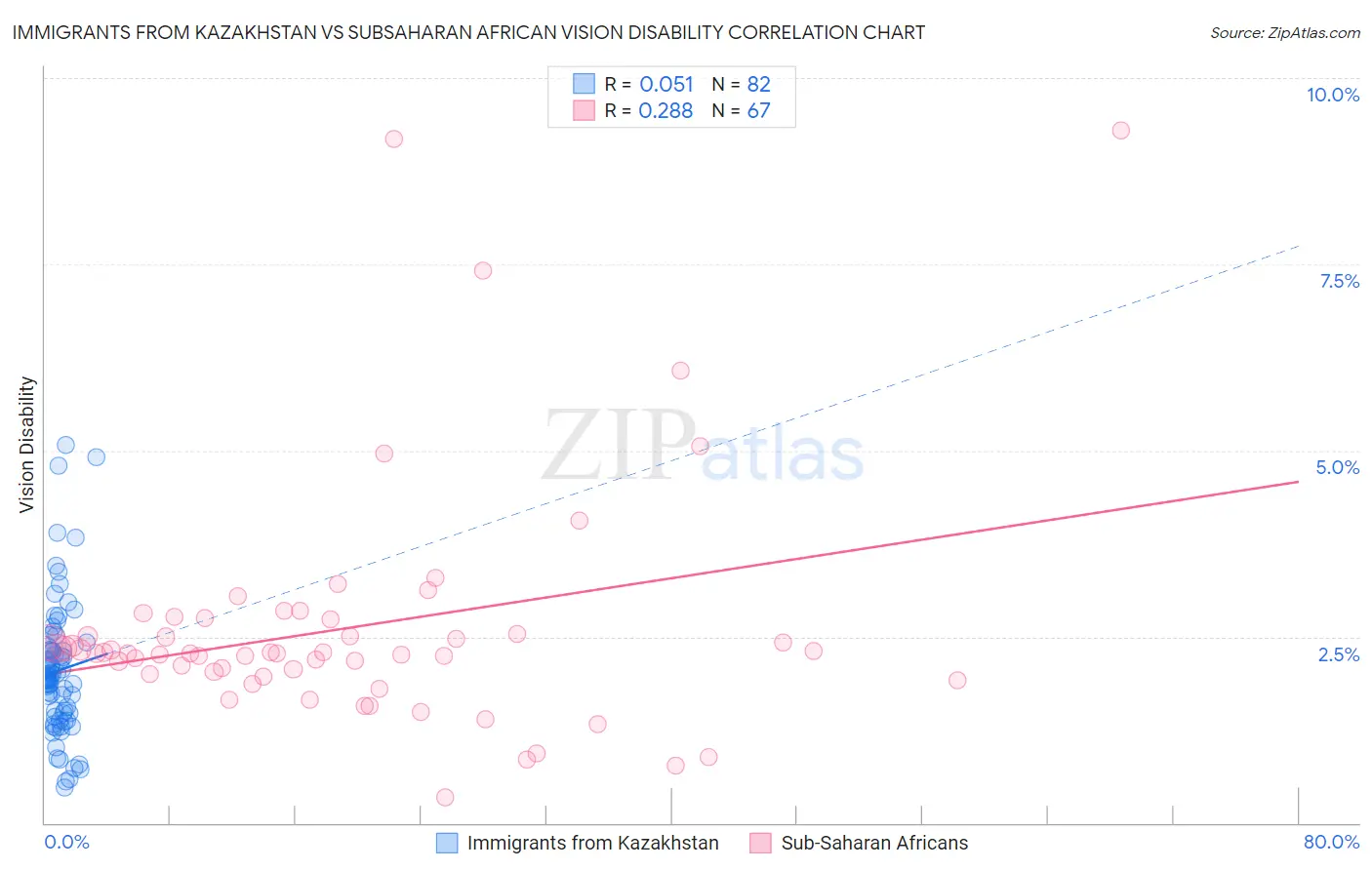 Immigrants from Kazakhstan vs Subsaharan African Vision Disability