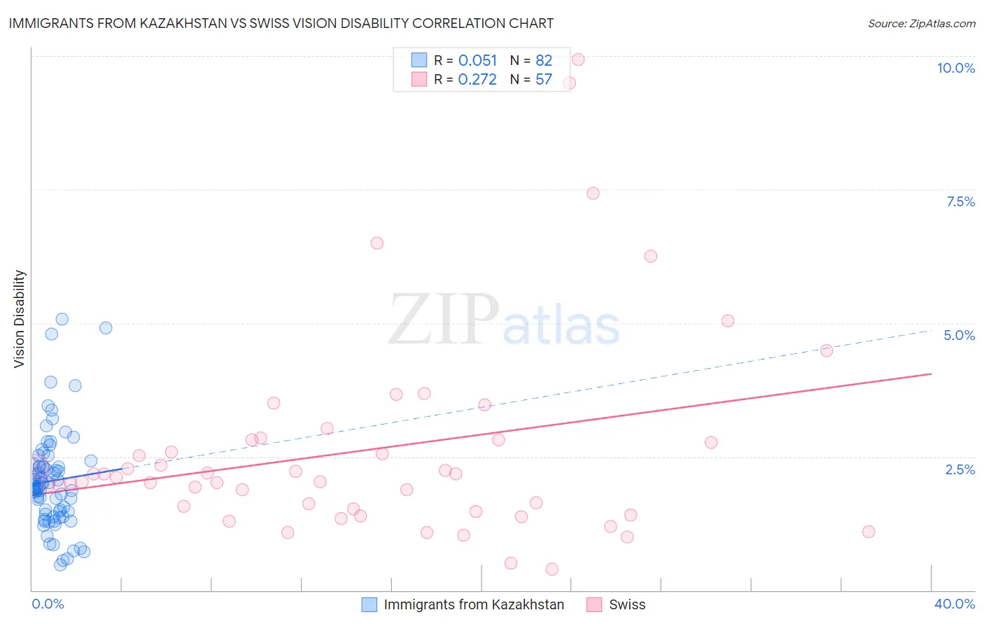 Immigrants from Kazakhstan vs Swiss Vision Disability