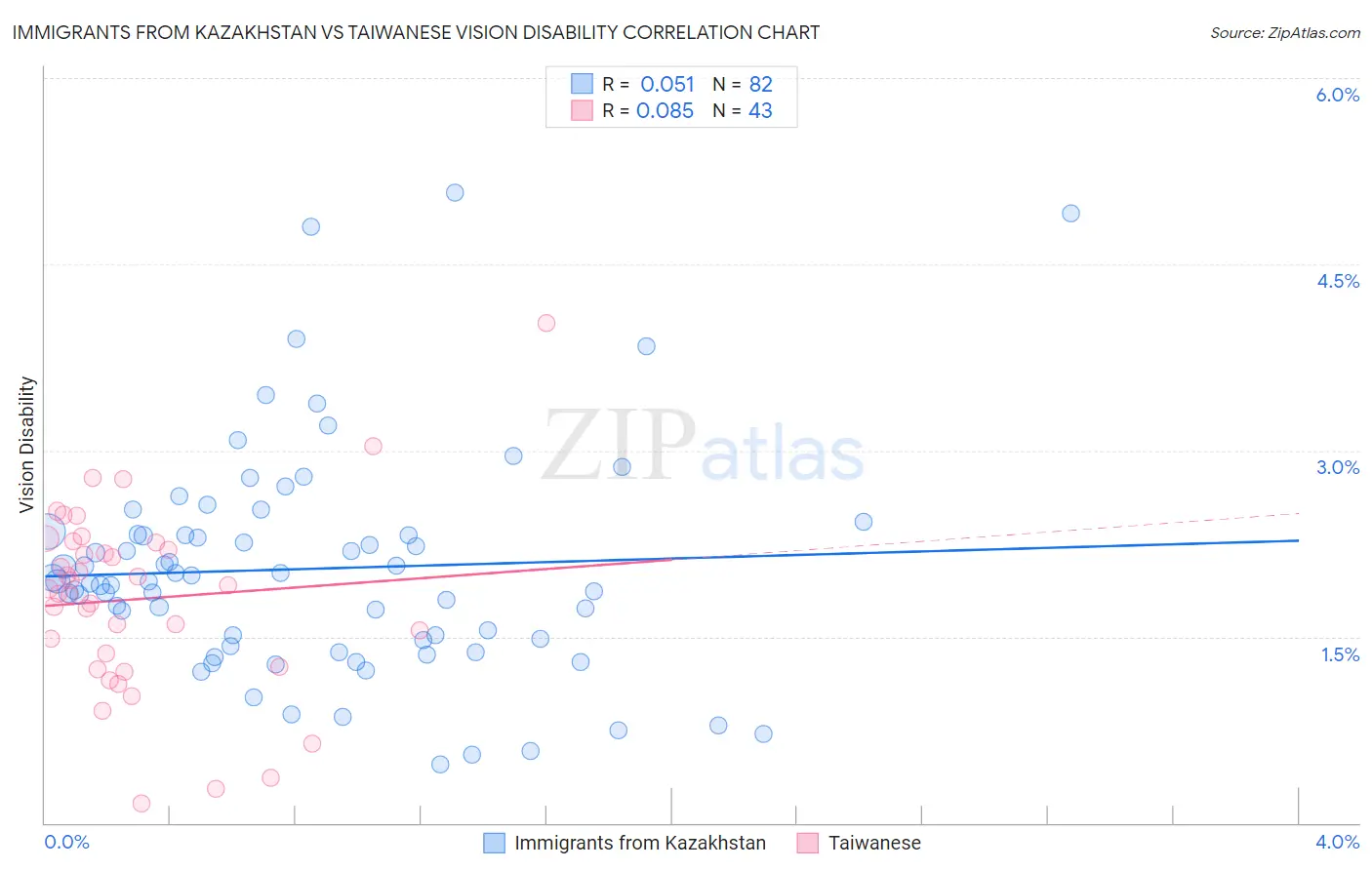 Immigrants from Kazakhstan vs Taiwanese Vision Disability