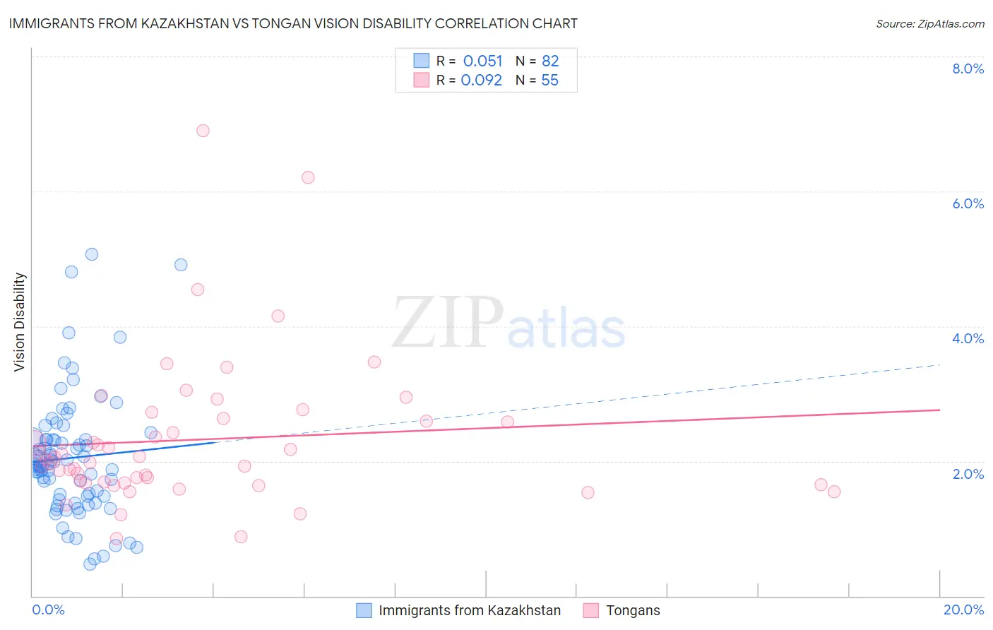 Immigrants from Kazakhstan vs Tongan Vision Disability