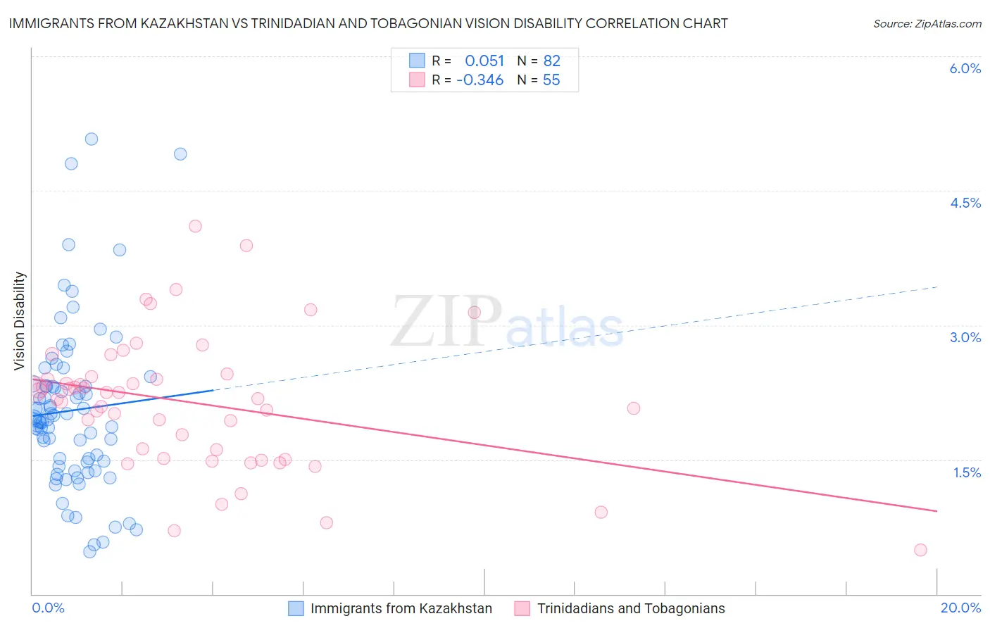 Immigrants from Kazakhstan vs Trinidadian and Tobagonian Vision Disability