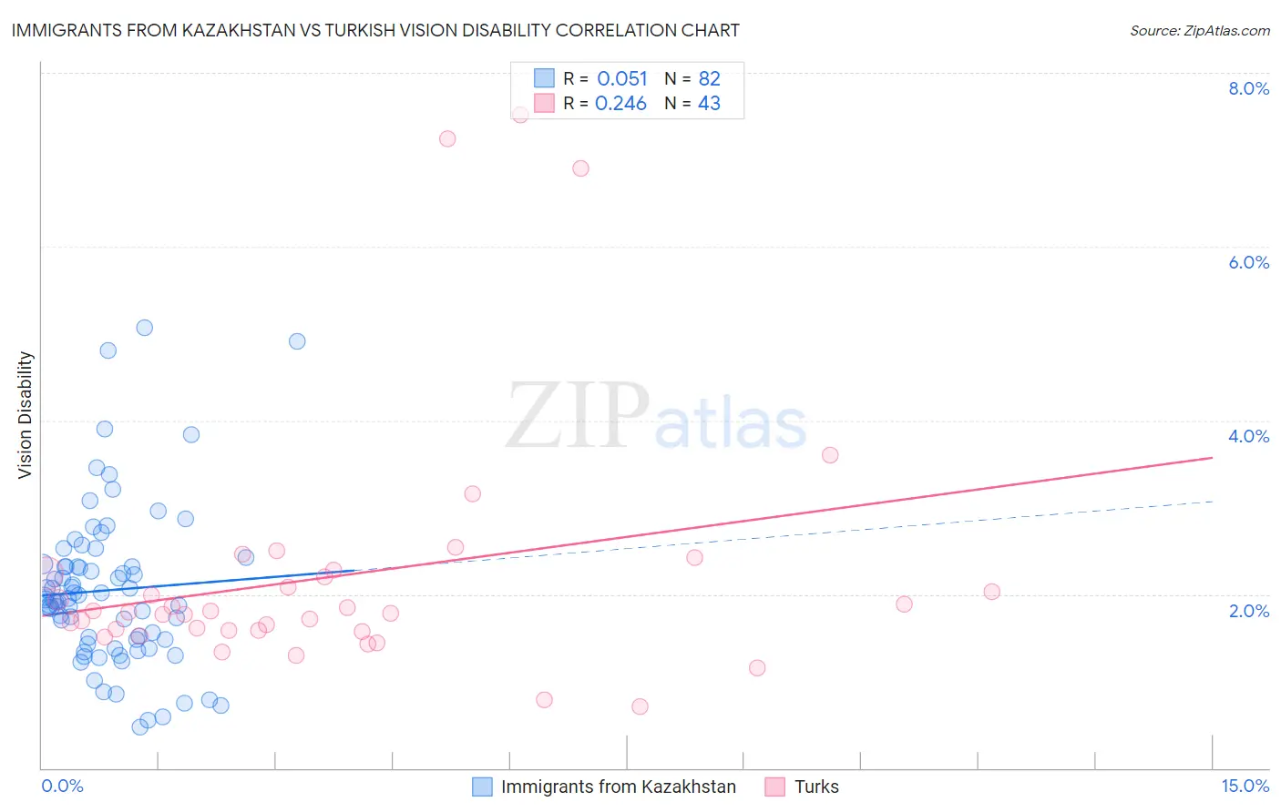 Immigrants from Kazakhstan vs Turkish Vision Disability