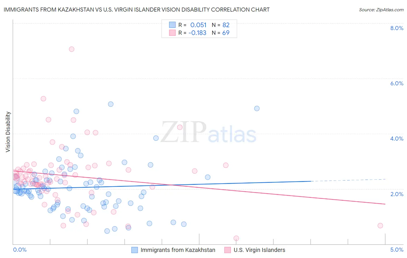 Immigrants from Kazakhstan vs U.S. Virgin Islander Vision Disability