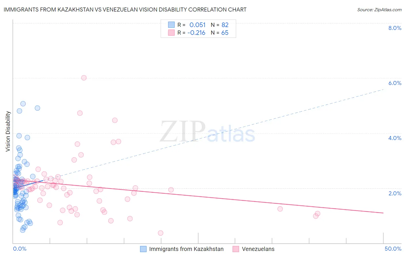 Immigrants from Kazakhstan vs Venezuelan Vision Disability
