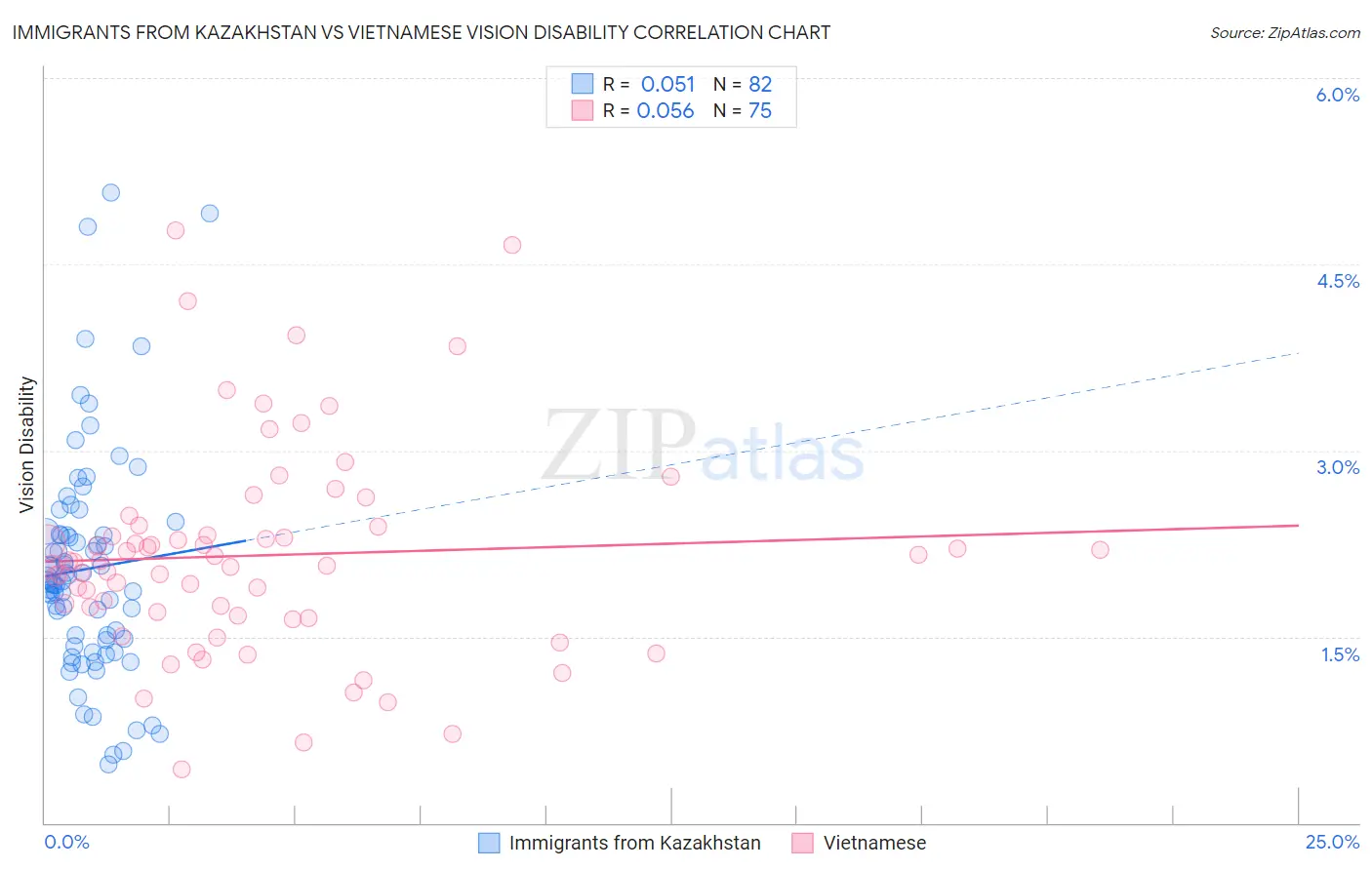 Immigrants from Kazakhstan vs Vietnamese Vision Disability