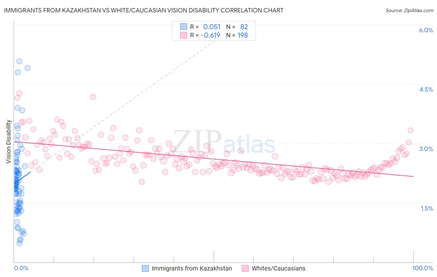 Immigrants from Kazakhstan vs White/Caucasian Vision Disability
