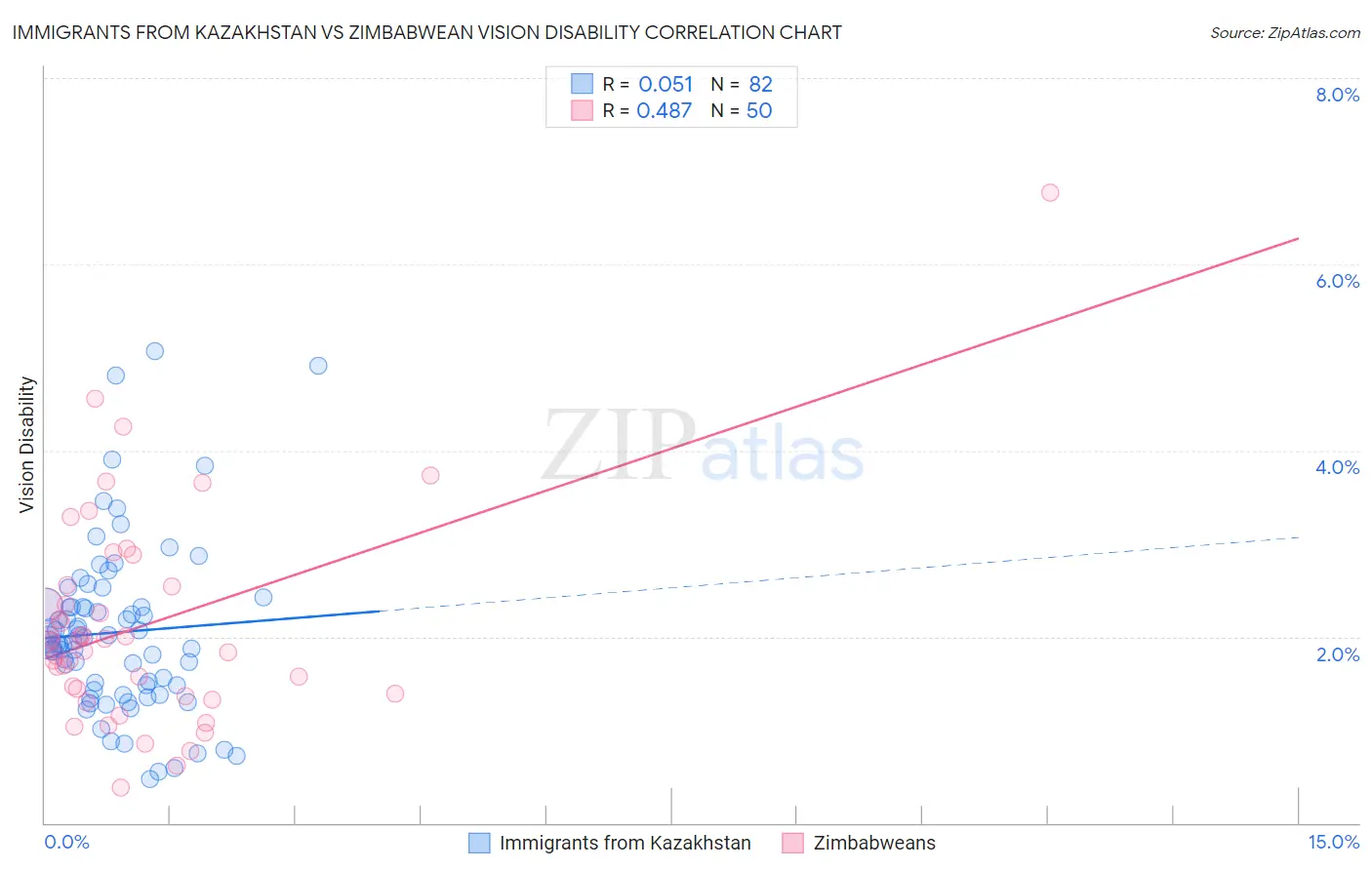 Immigrants from Kazakhstan vs Zimbabwean Vision Disability