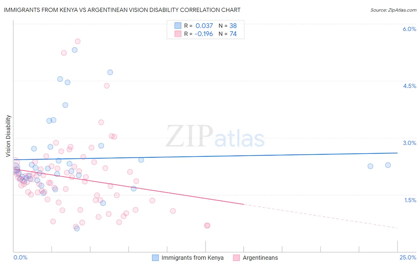 Immigrants from Kenya vs Argentinean Vision Disability