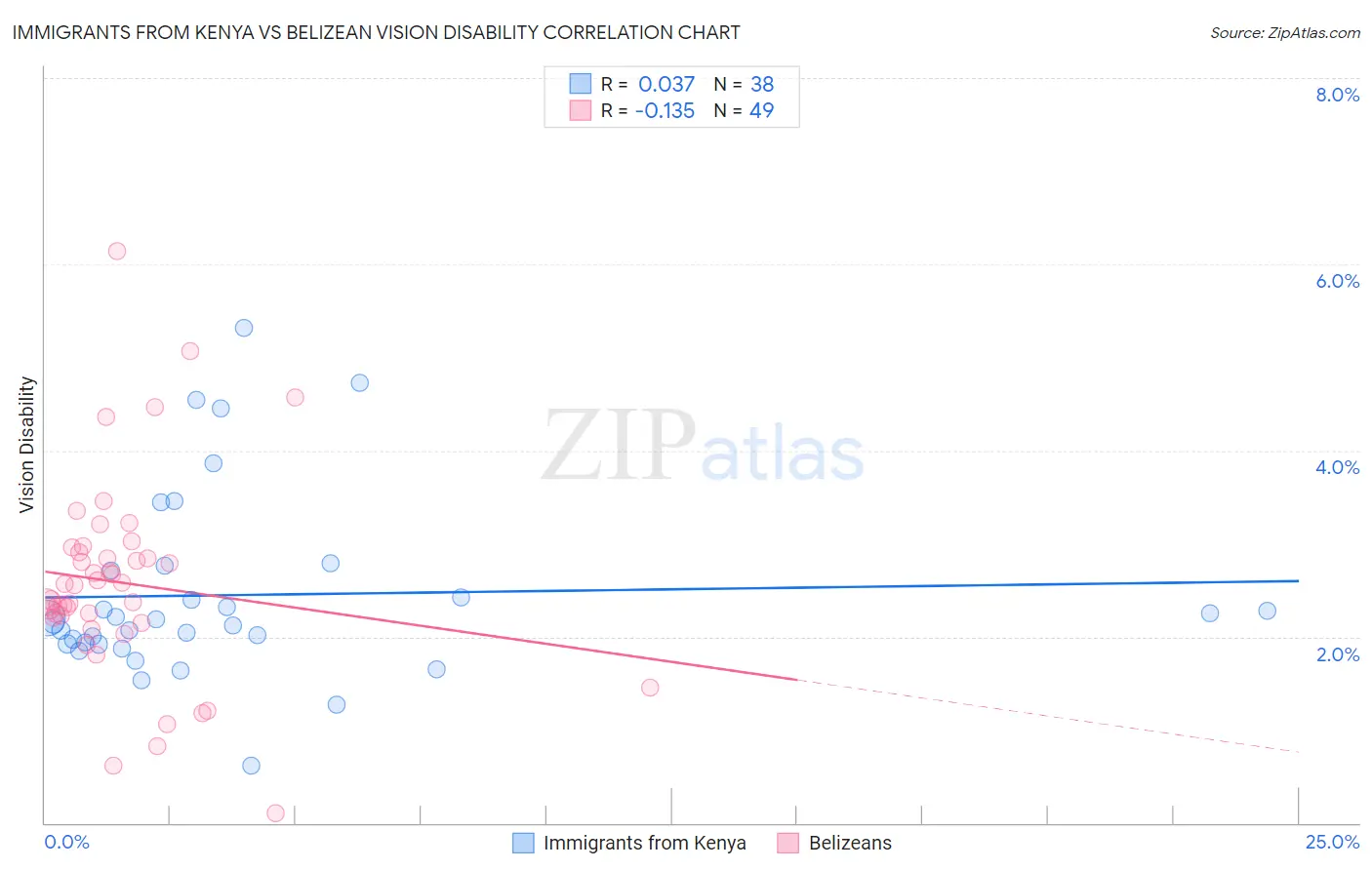 Immigrants from Kenya vs Belizean Vision Disability