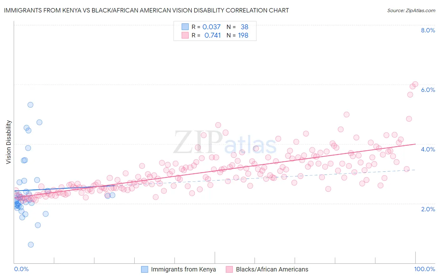 Immigrants from Kenya vs Black/African American Vision Disability