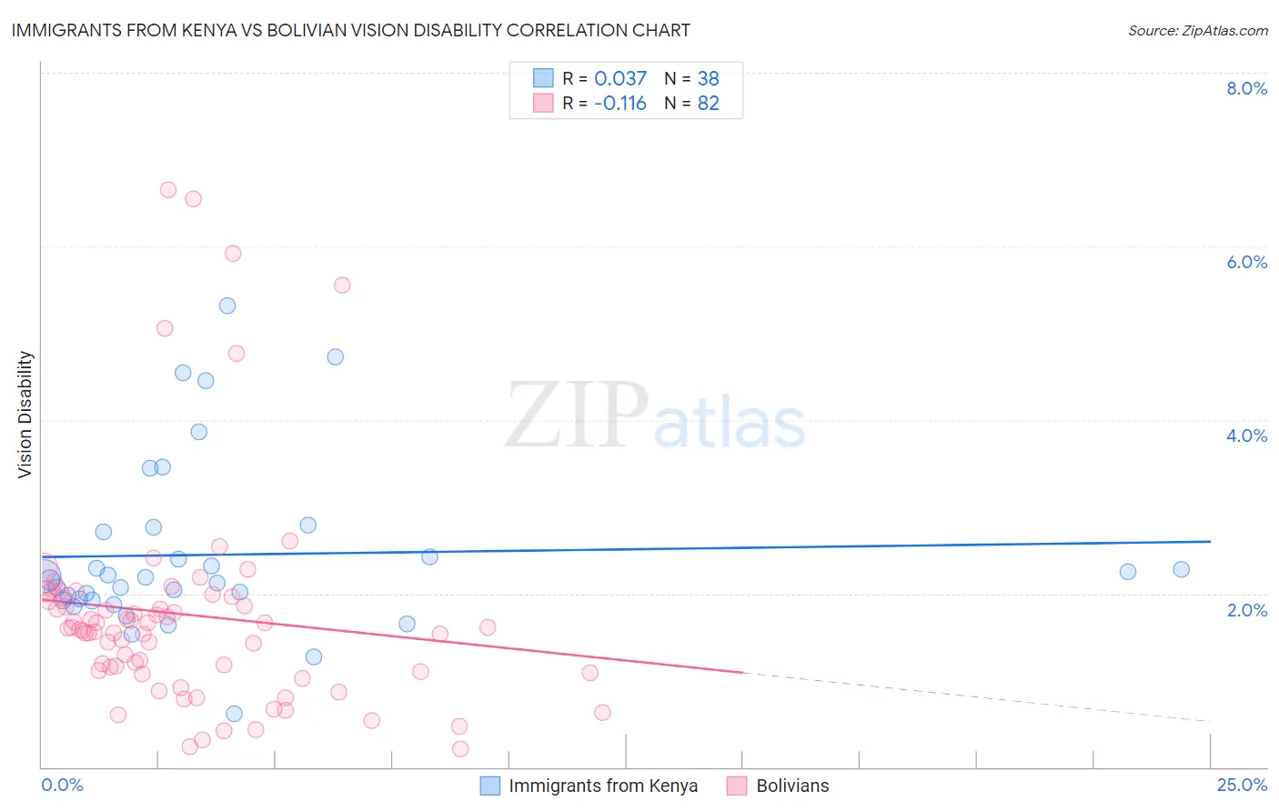 Immigrants from Kenya vs Bolivian Vision Disability