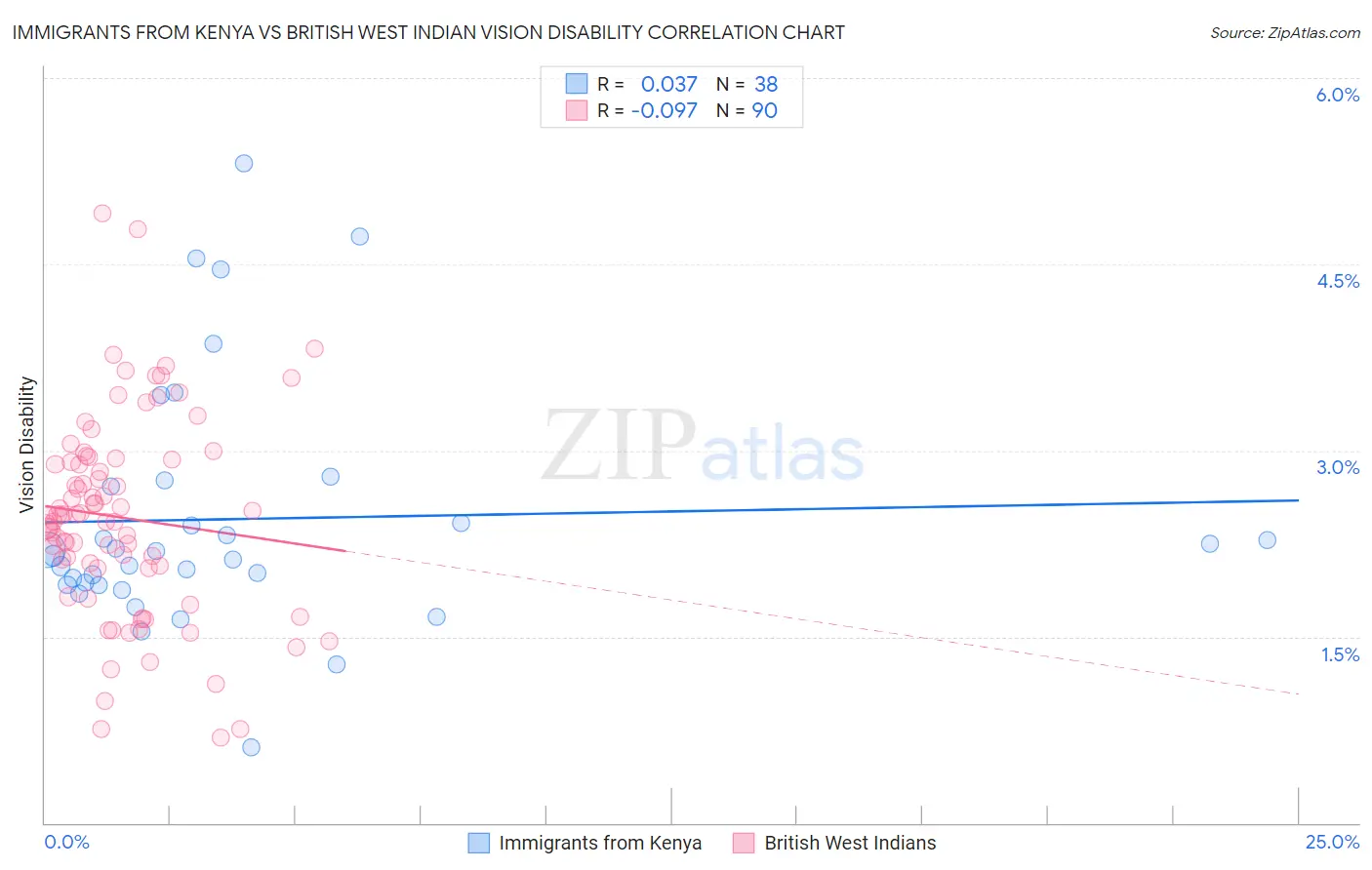 Immigrants from Kenya vs British West Indian Vision Disability