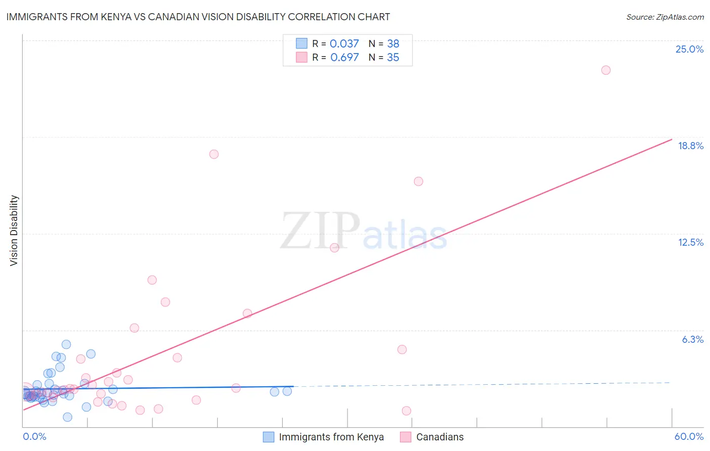 Immigrants from Kenya vs Canadian Vision Disability