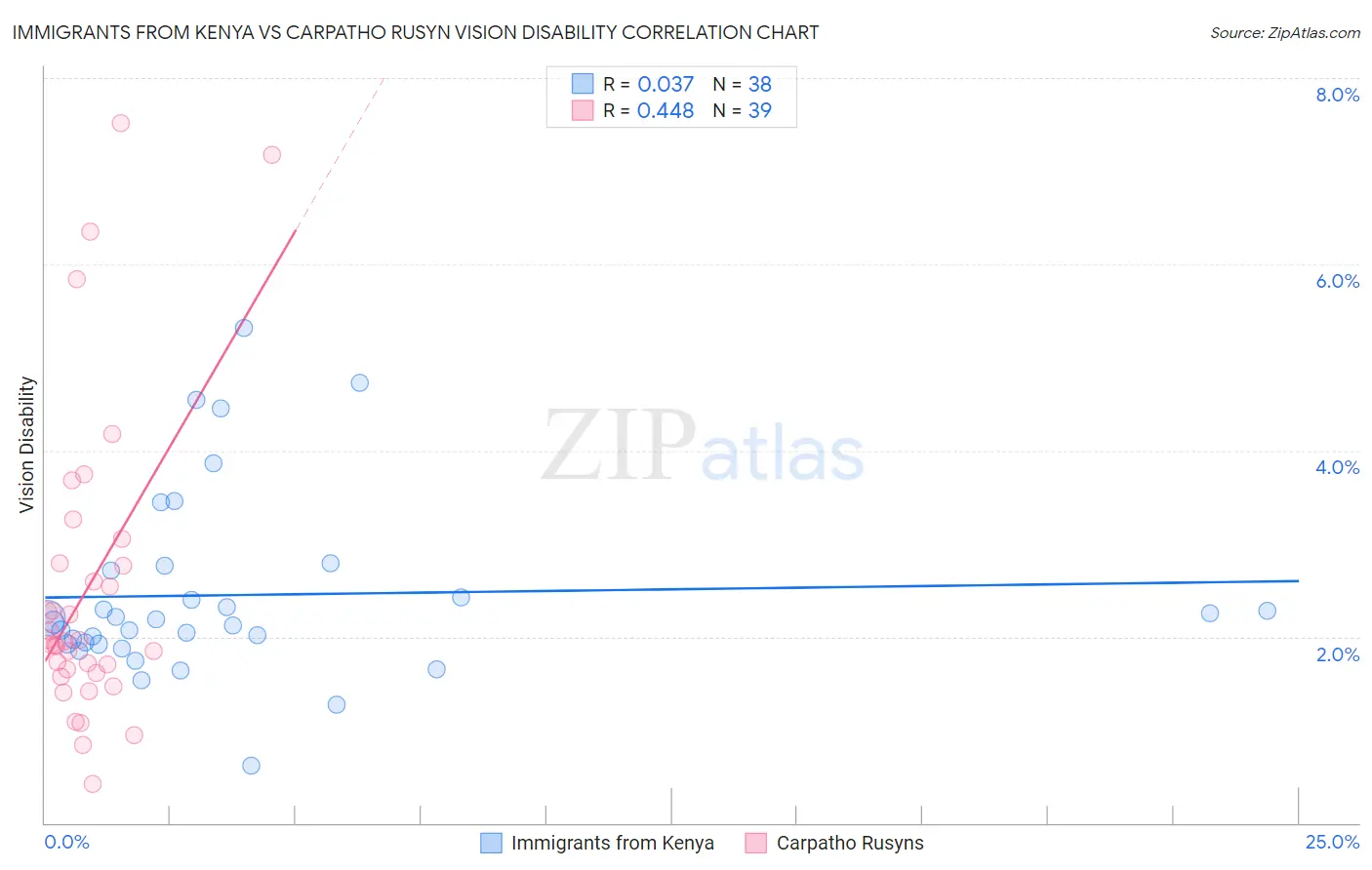 Immigrants from Kenya vs Carpatho Rusyn Vision Disability