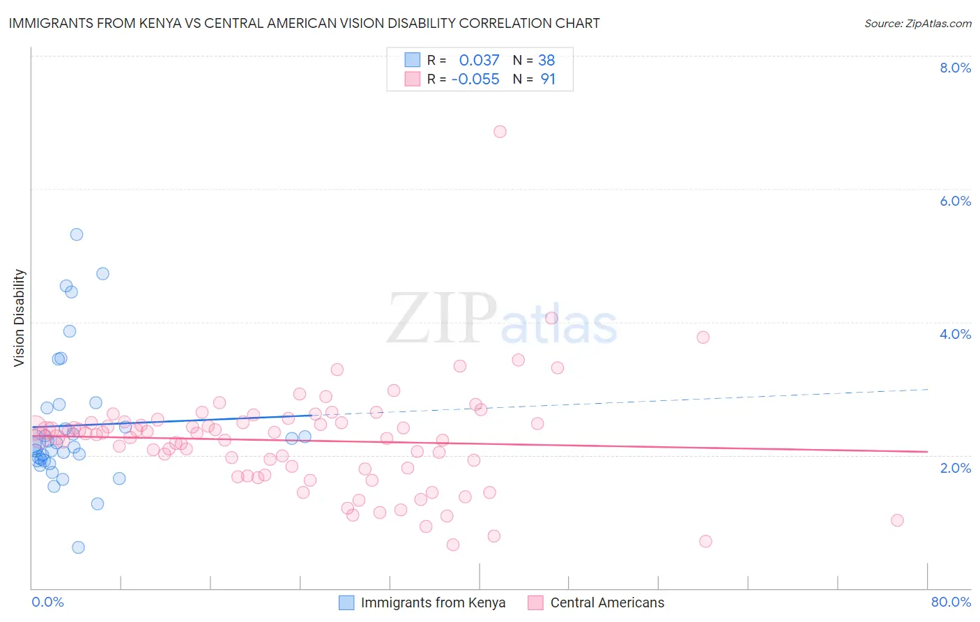 Immigrants from Kenya vs Central American Vision Disability