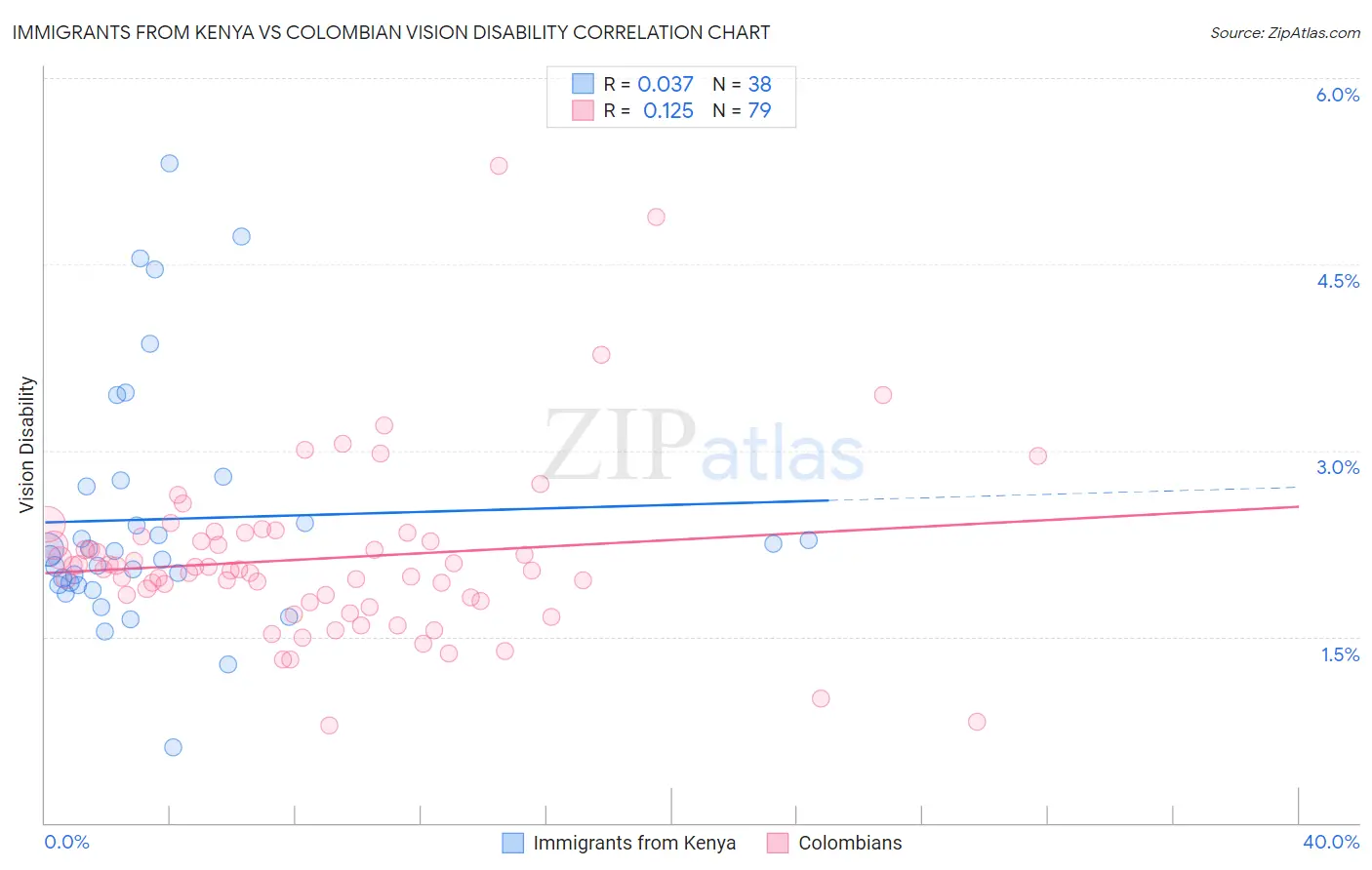 Immigrants from Kenya vs Colombian Vision Disability
