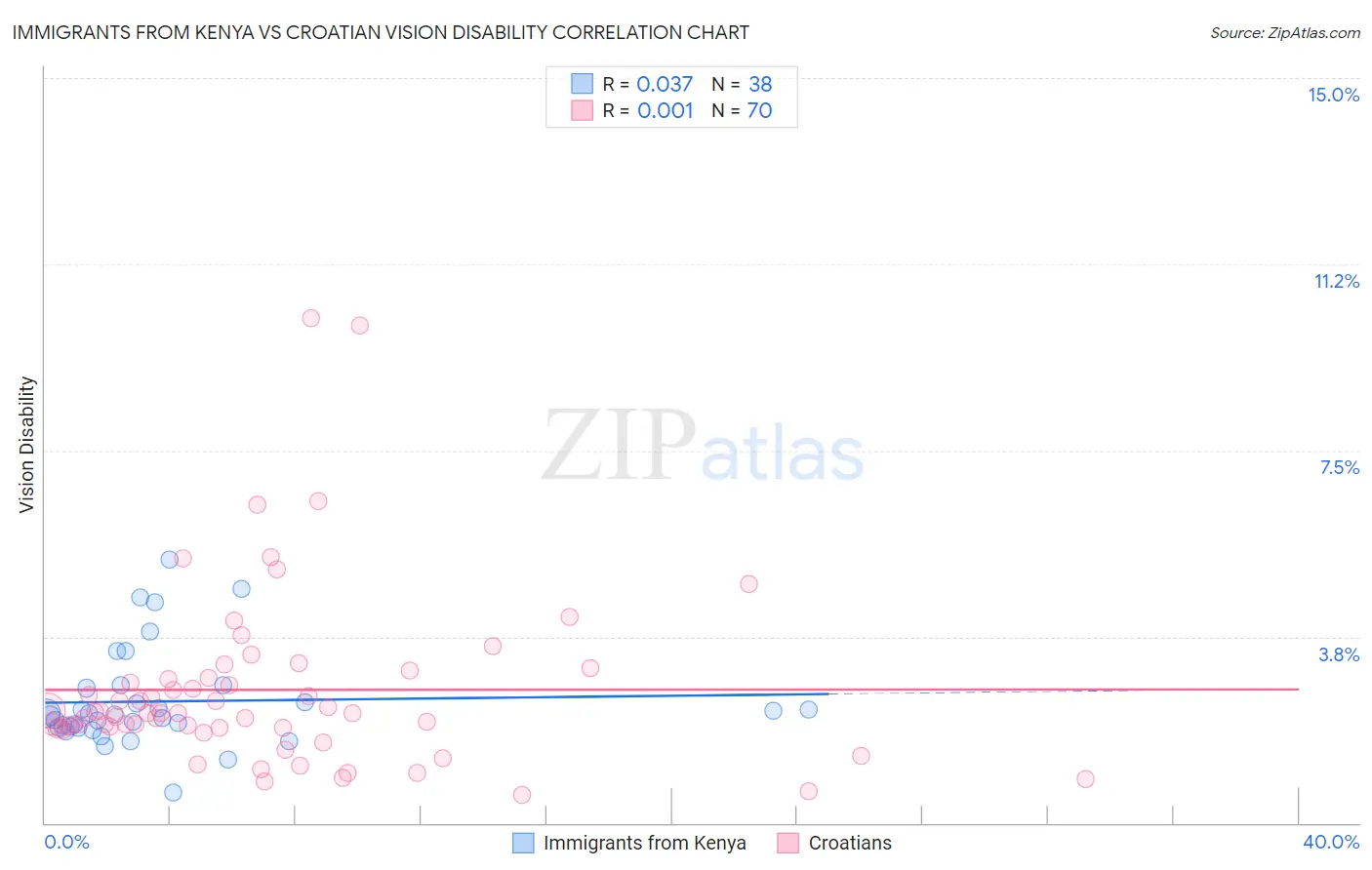Immigrants from Kenya vs Croatian Vision Disability