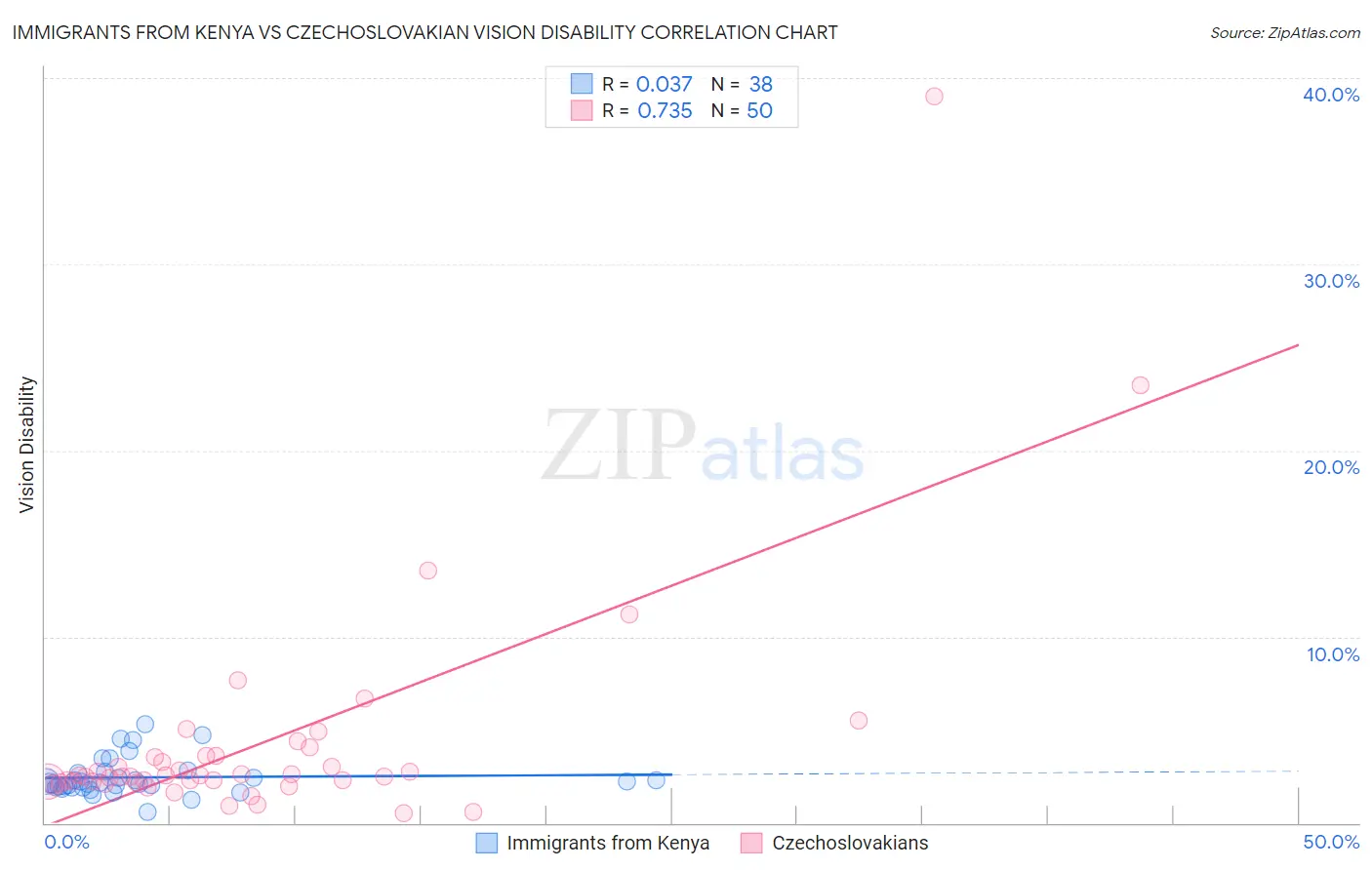 Immigrants from Kenya vs Czechoslovakian Vision Disability