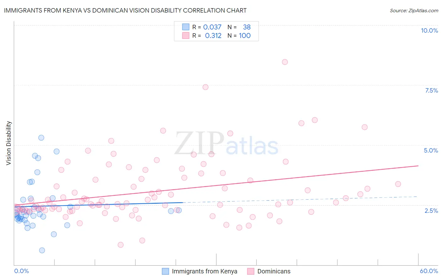 Immigrants from Kenya vs Dominican Vision Disability