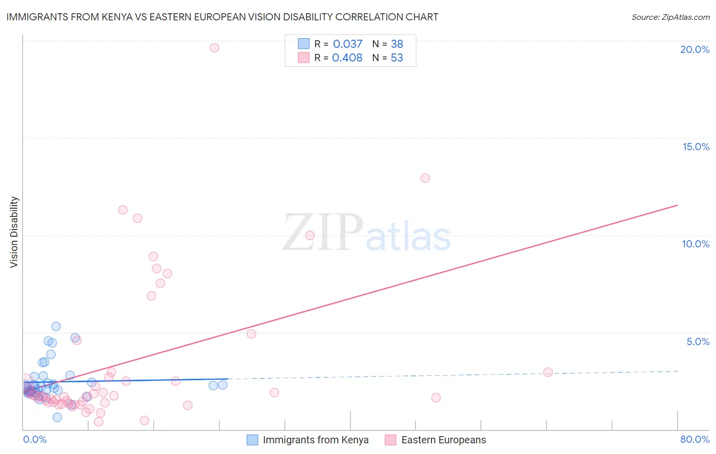Immigrants from Kenya vs Eastern European Vision Disability