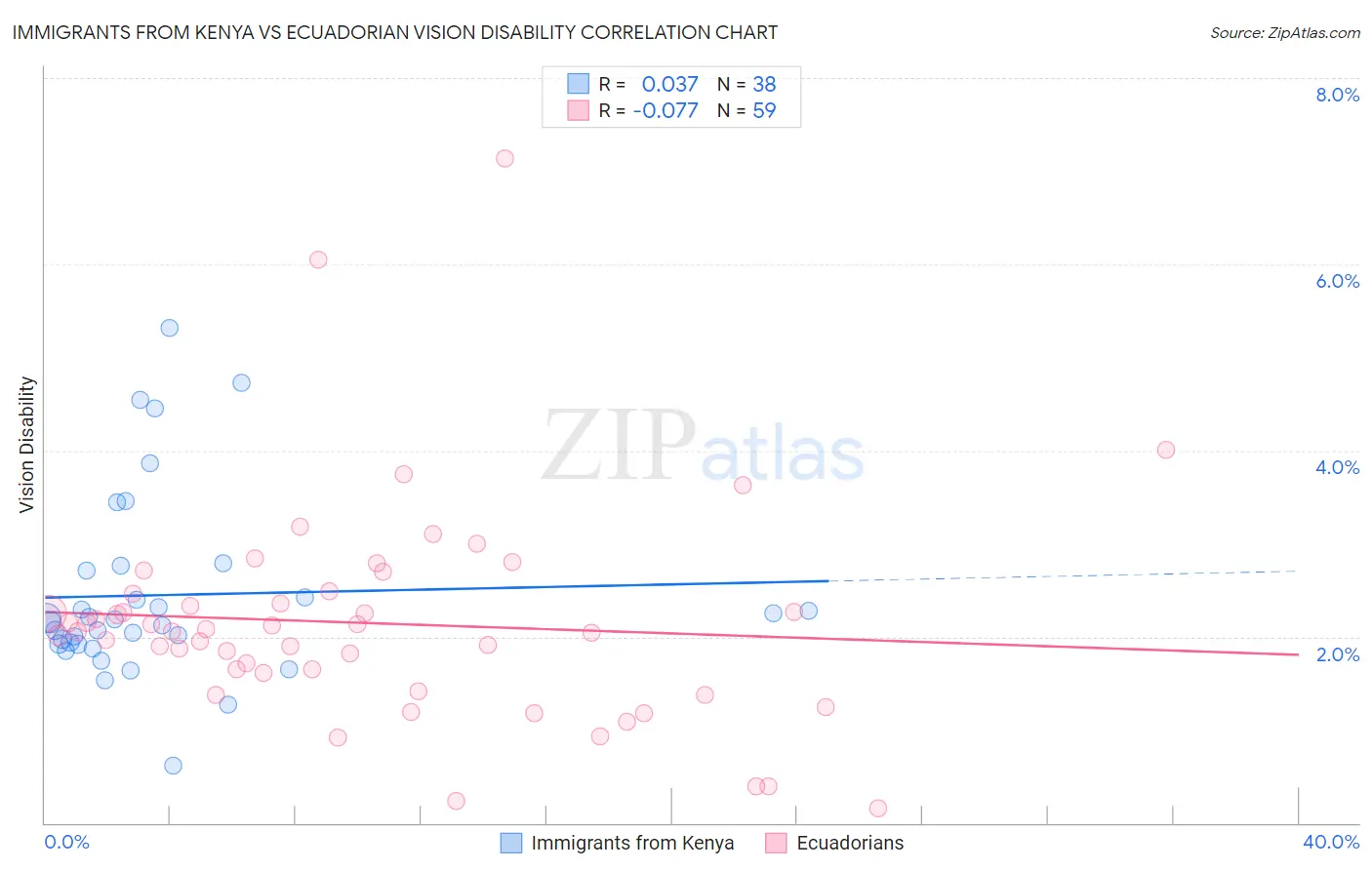 Immigrants from Kenya vs Ecuadorian Vision Disability
