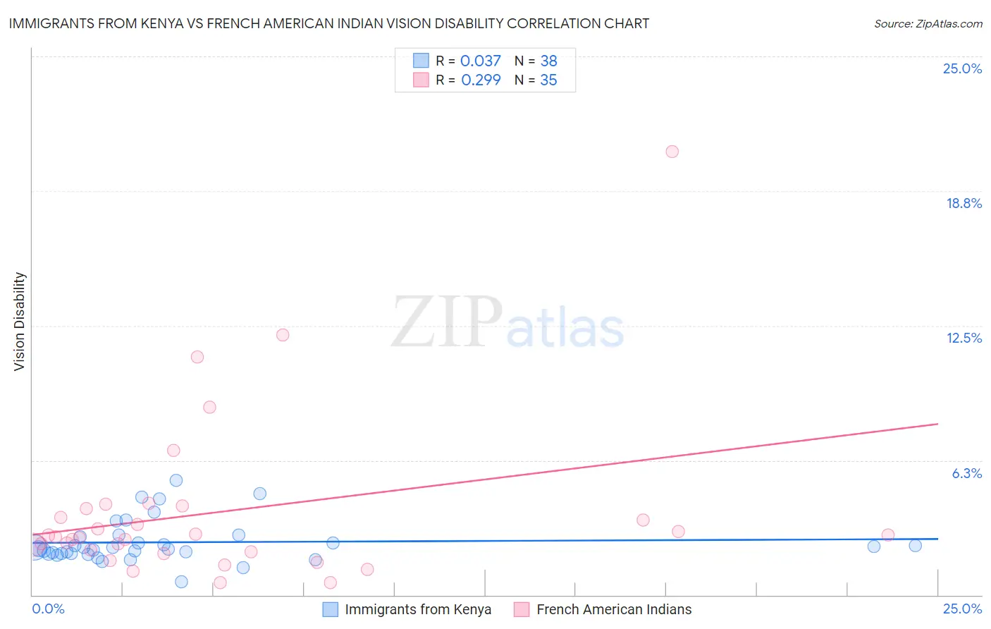 Immigrants from Kenya vs French American Indian Vision Disability