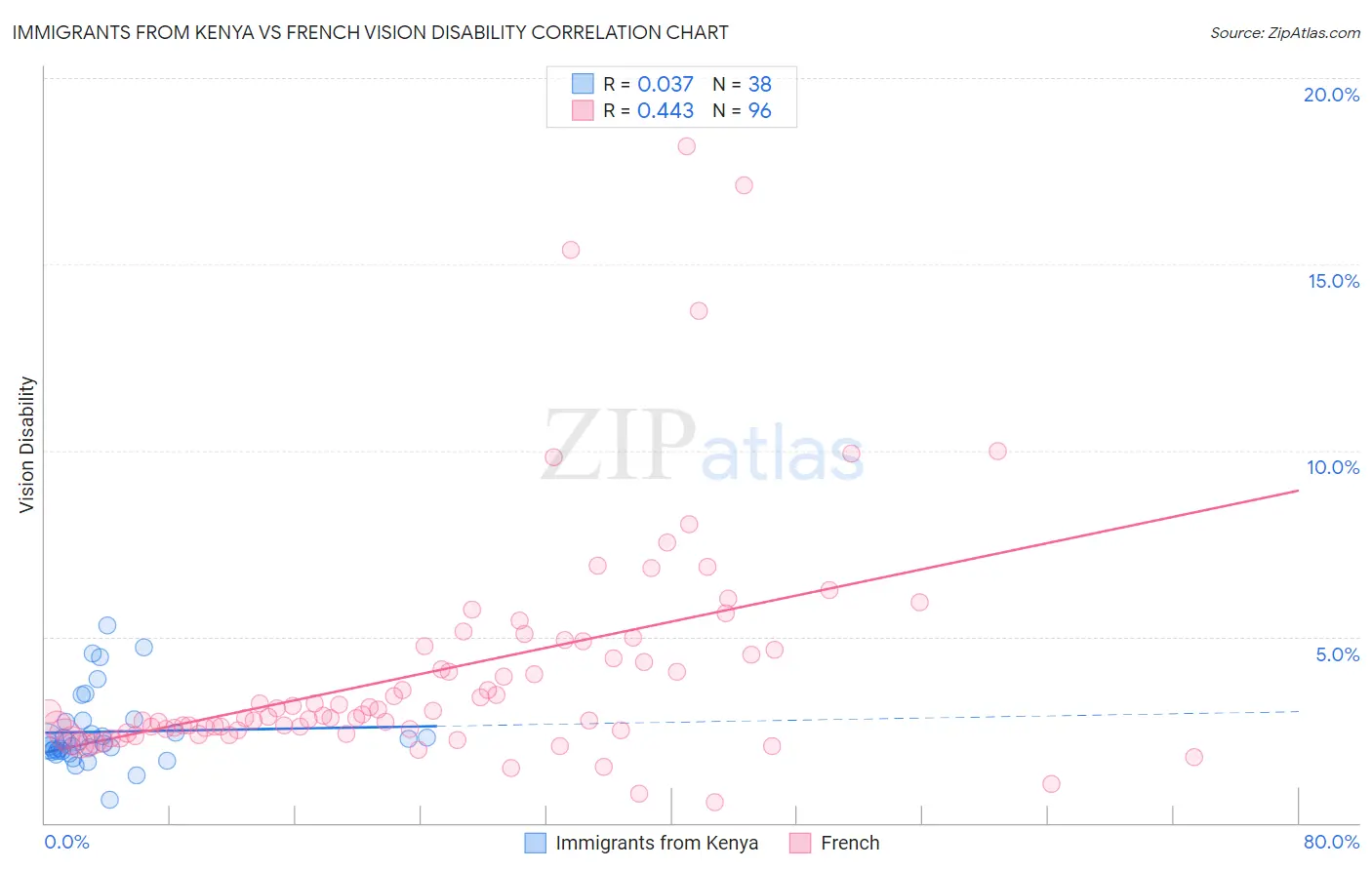 Immigrants from Kenya vs French Vision Disability