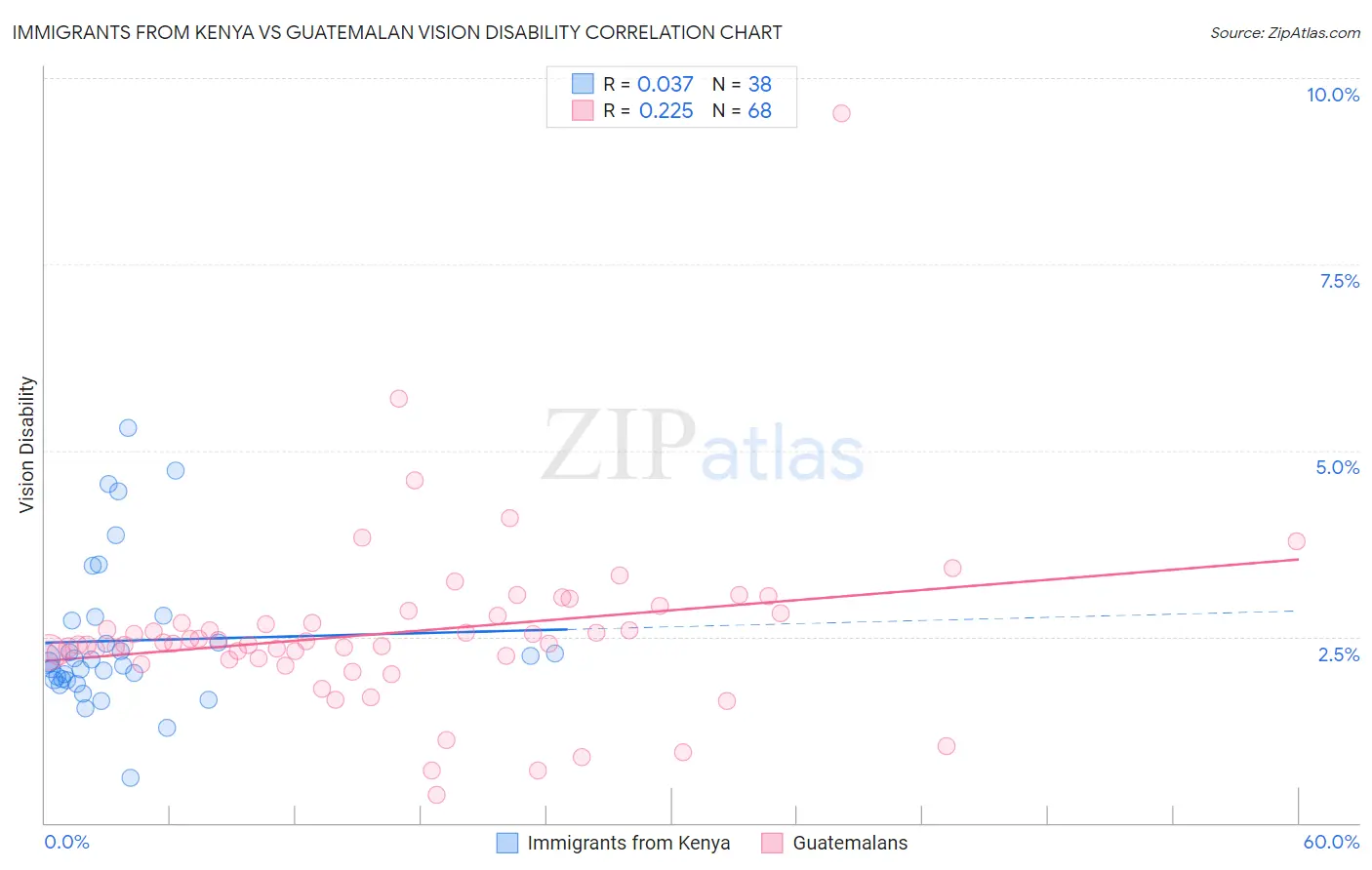 Immigrants from Kenya vs Guatemalan Vision Disability