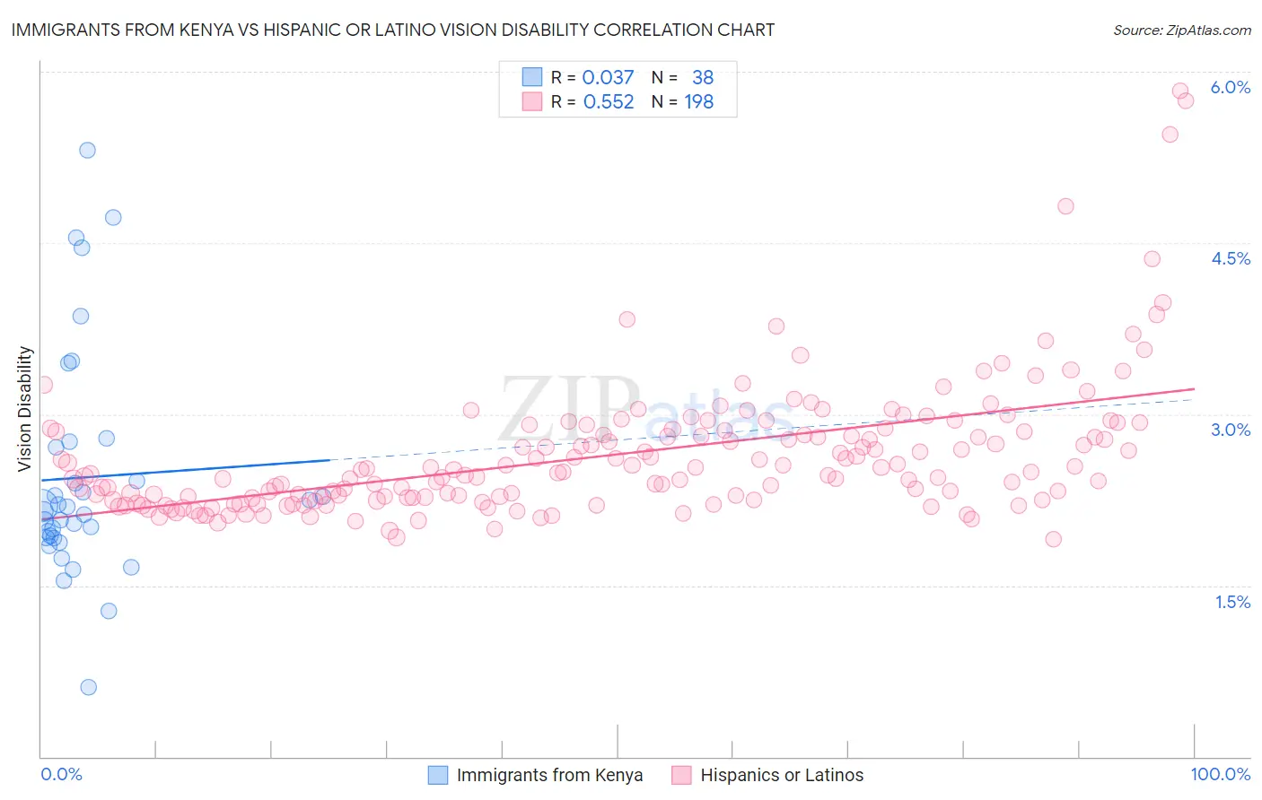 Immigrants from Kenya vs Hispanic or Latino Vision Disability