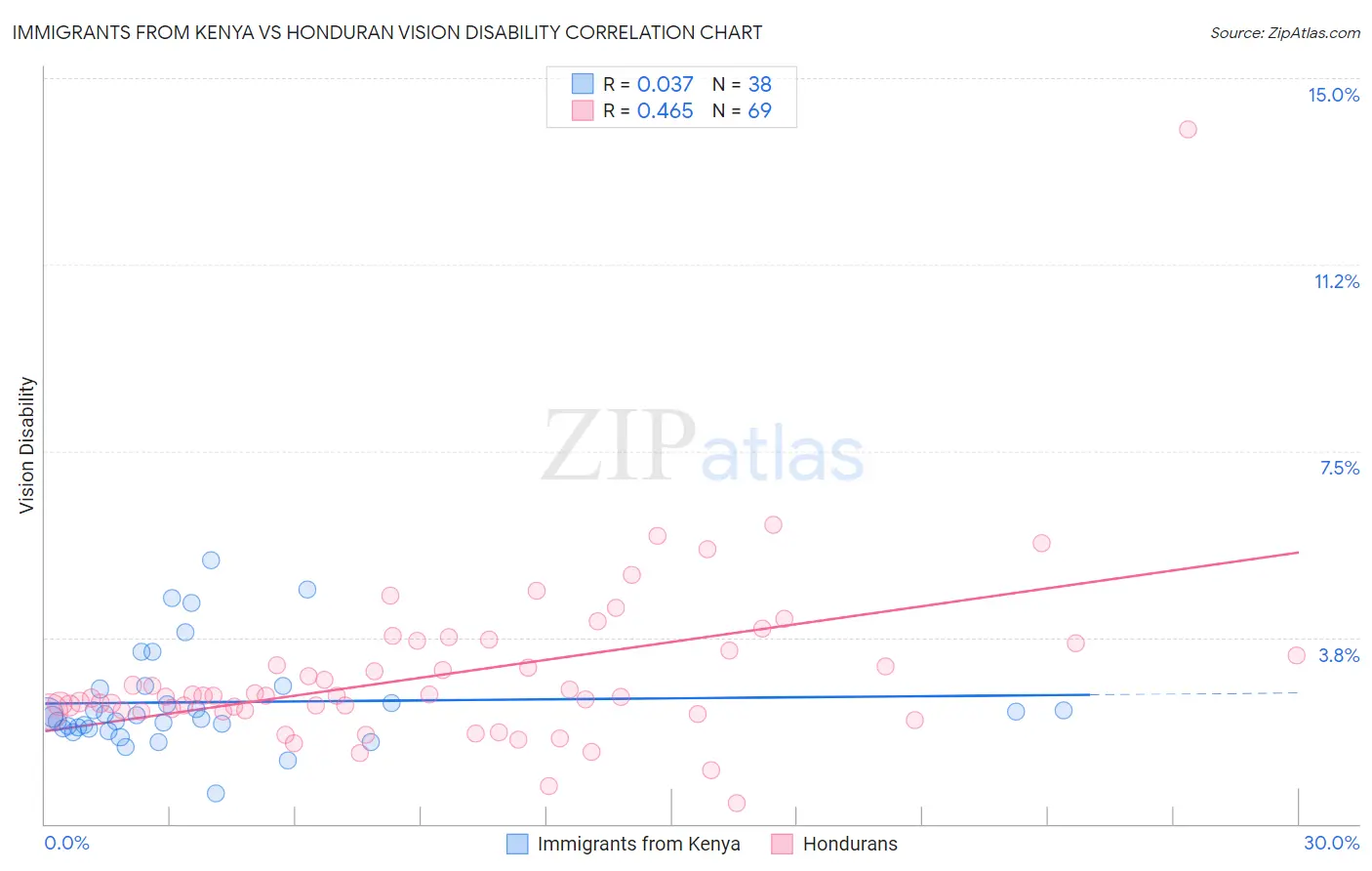Immigrants from Kenya vs Honduran Vision Disability