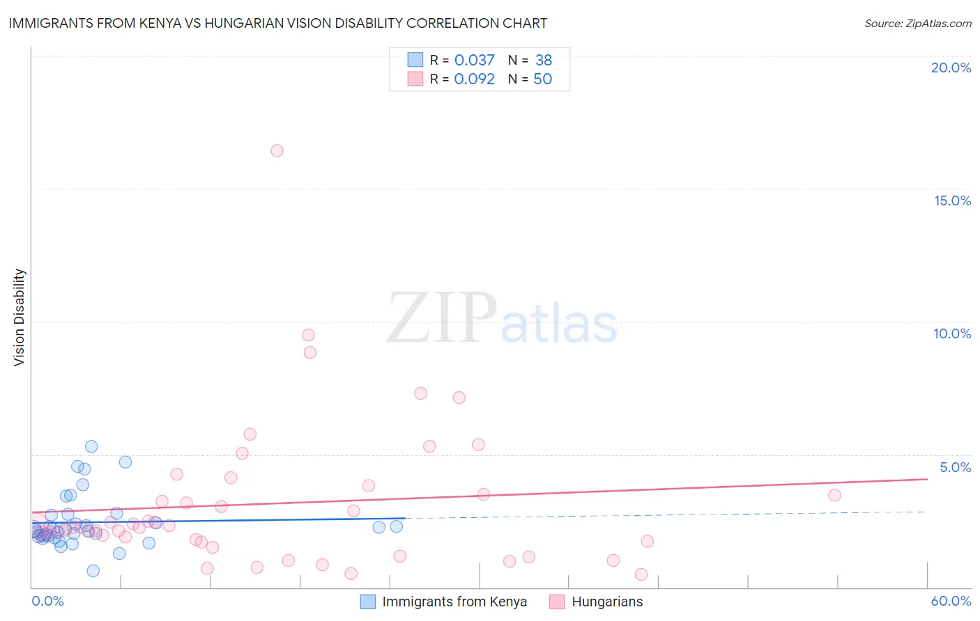 Immigrants from Kenya vs Hungarian Vision Disability