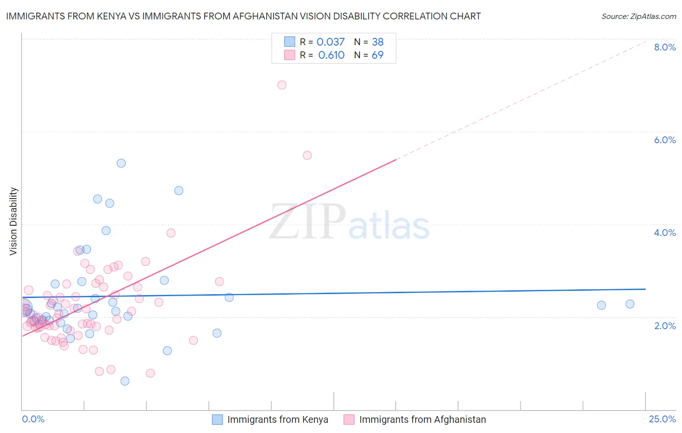 Immigrants from Kenya vs Immigrants from Afghanistan Vision Disability