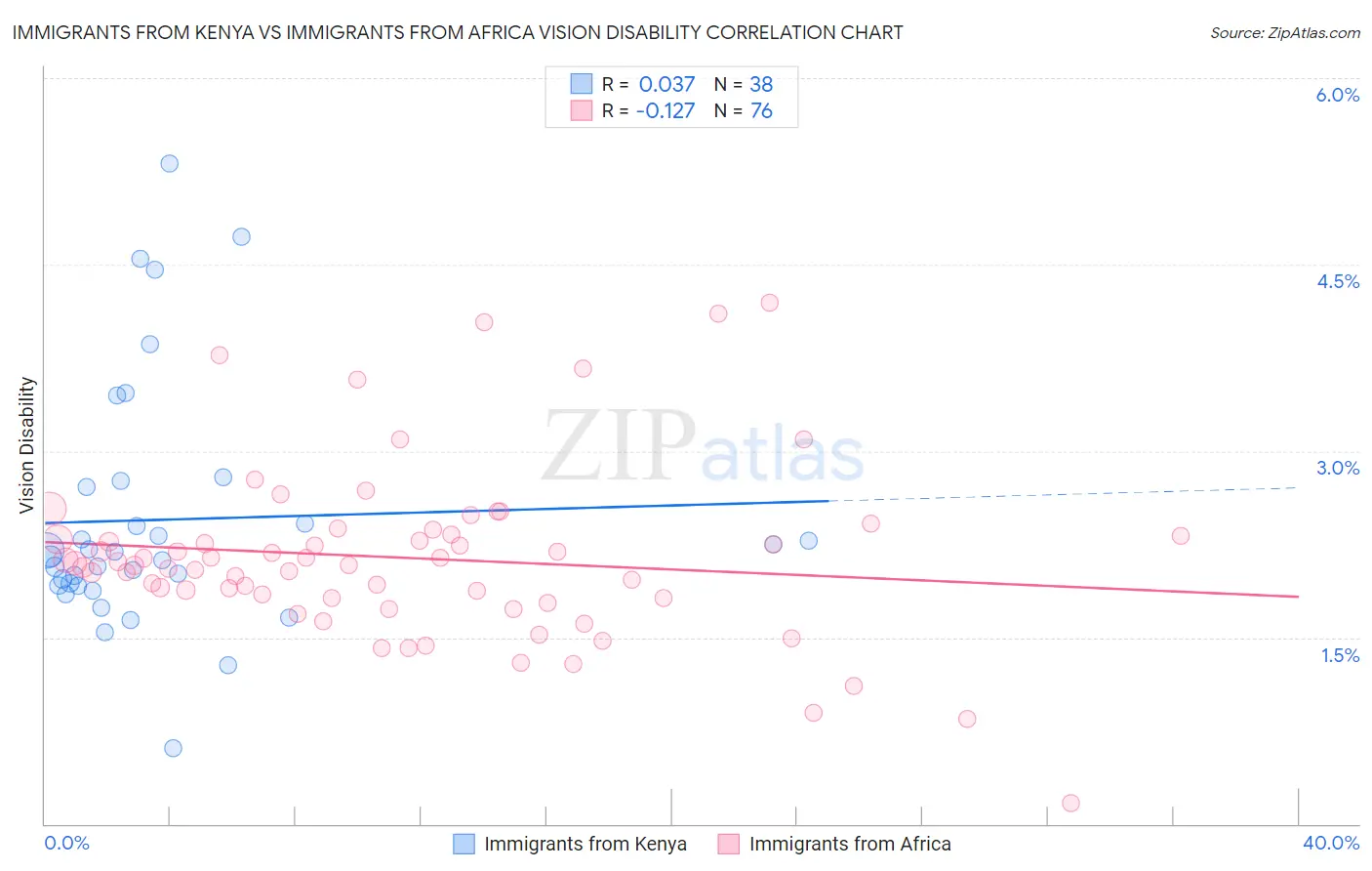 Immigrants from Kenya vs Immigrants from Africa Vision Disability