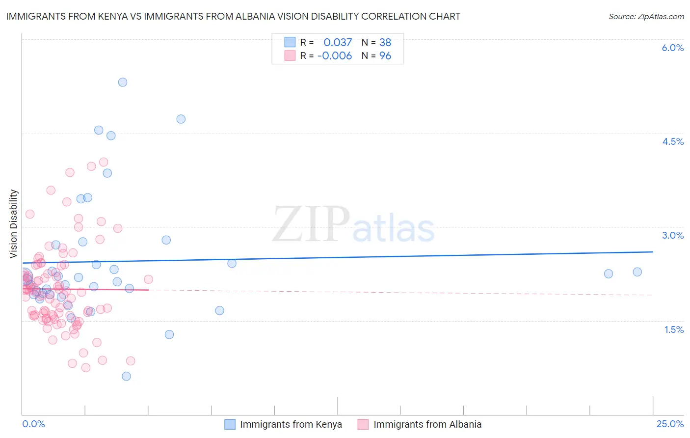 Immigrants from Kenya vs Immigrants from Albania Vision Disability