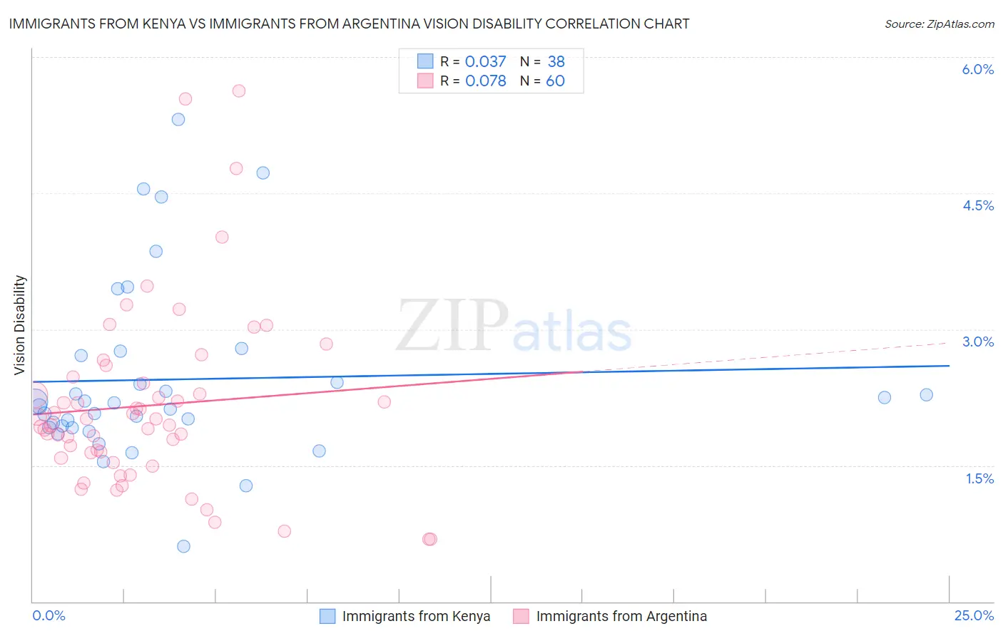 Immigrants from Kenya vs Immigrants from Argentina Vision Disability