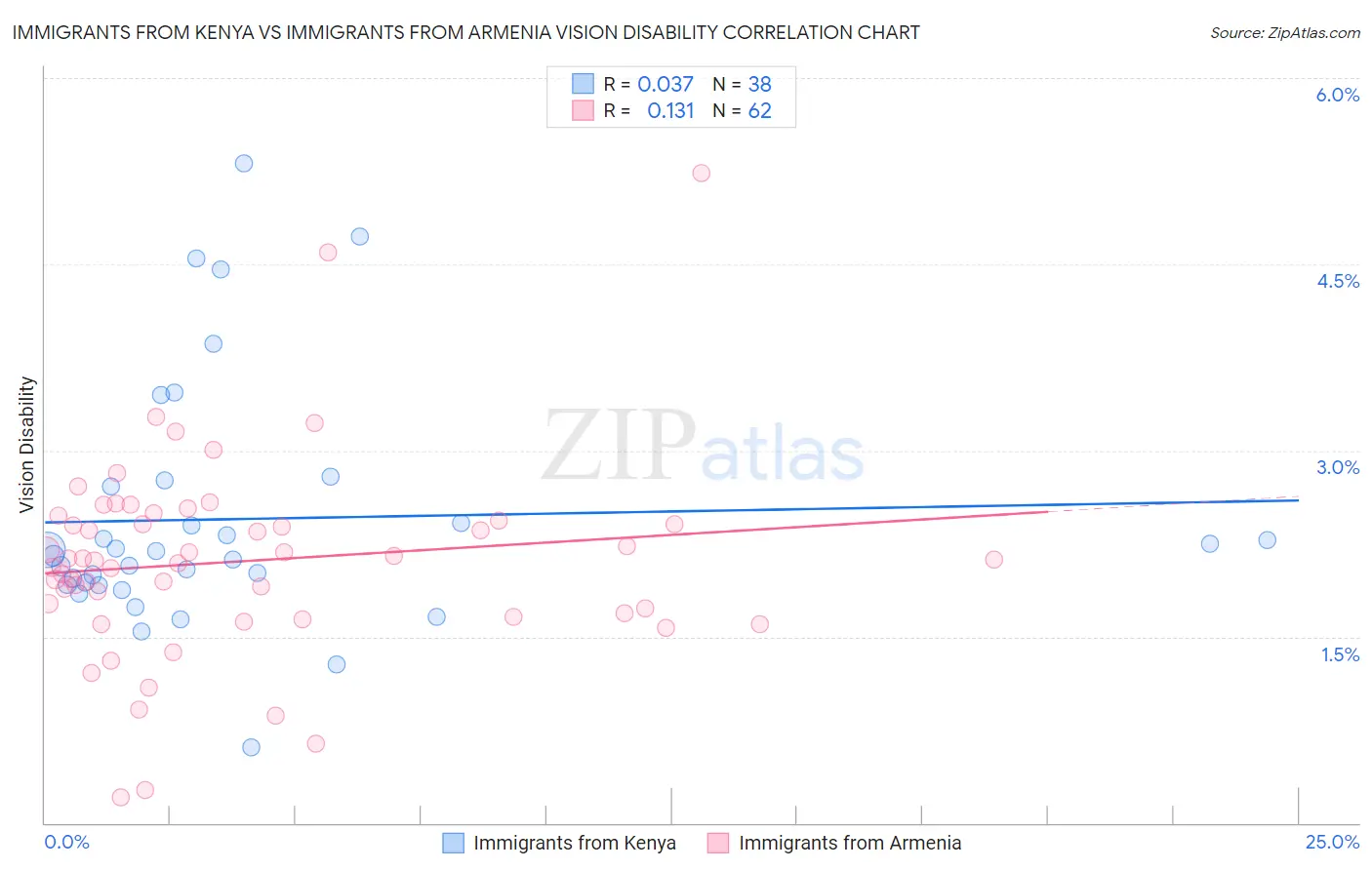 Immigrants from Kenya vs Immigrants from Armenia Vision Disability