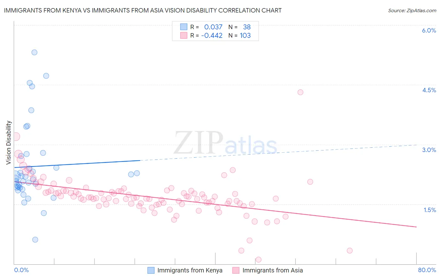 Immigrants from Kenya vs Immigrants from Asia Vision Disability