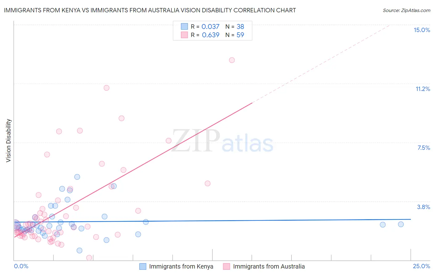 Immigrants from Kenya vs Immigrants from Australia Vision Disability