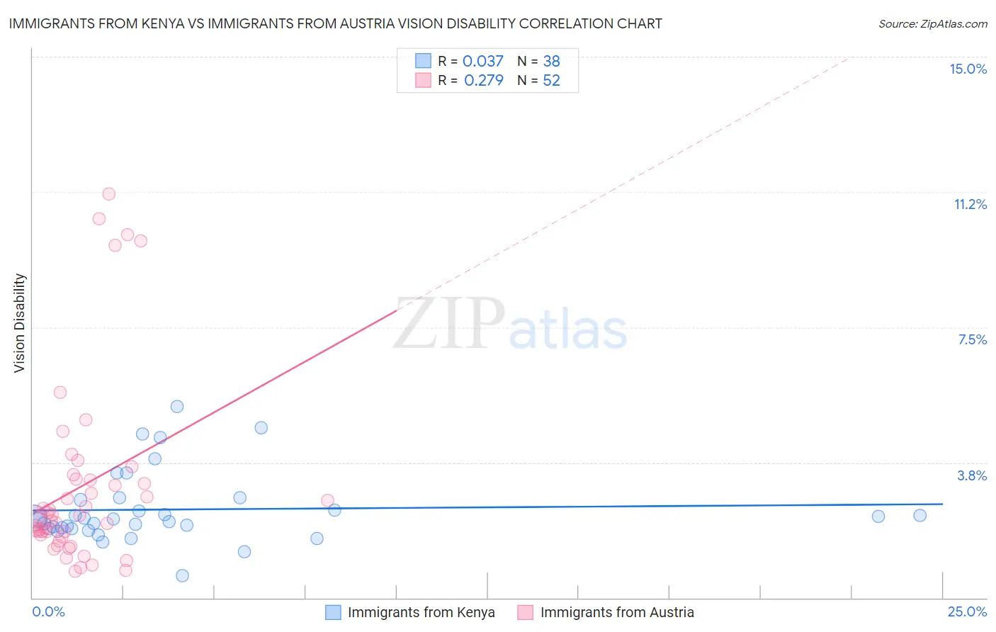 Immigrants from Kenya vs Immigrants from Austria Vision Disability