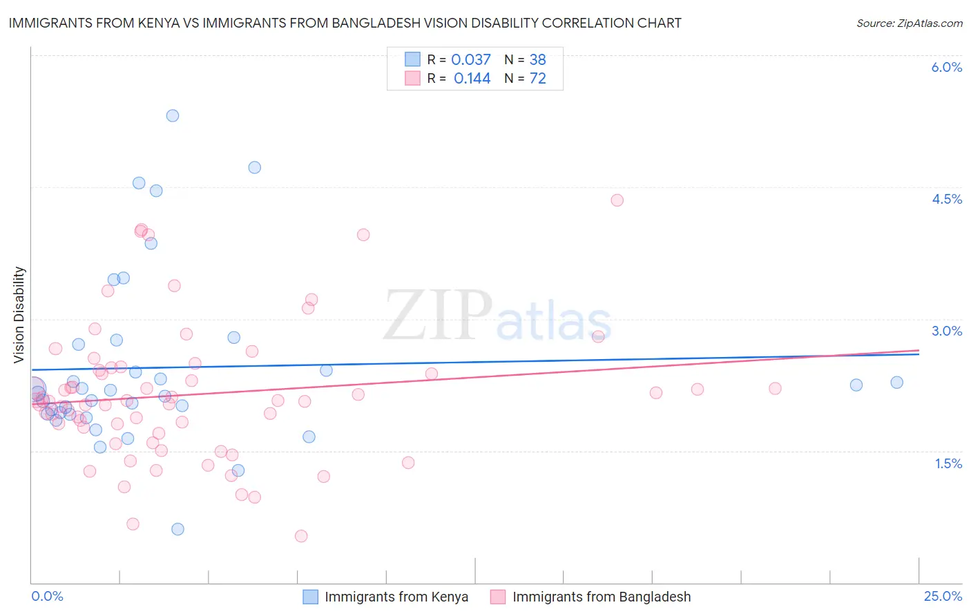 Immigrants from Kenya vs Immigrants from Bangladesh Vision Disability