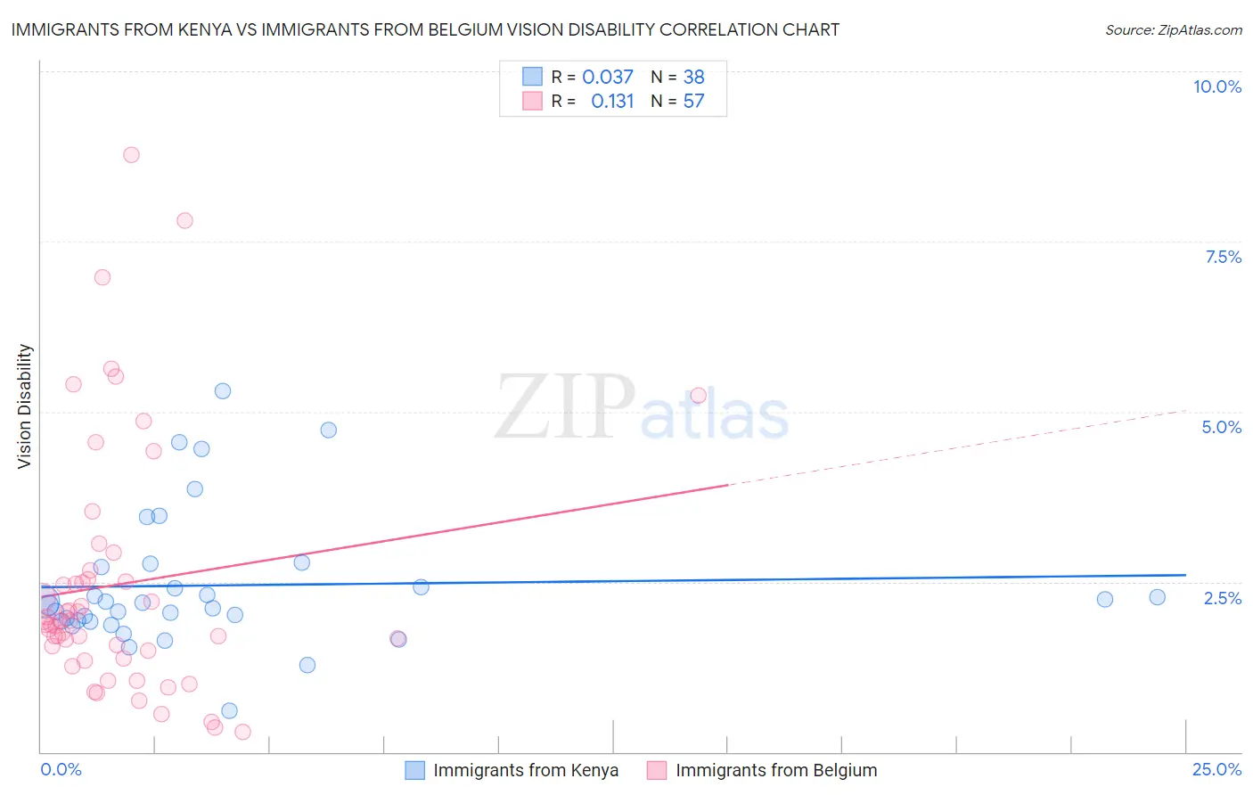 Immigrants from Kenya vs Immigrants from Belgium Vision Disability
