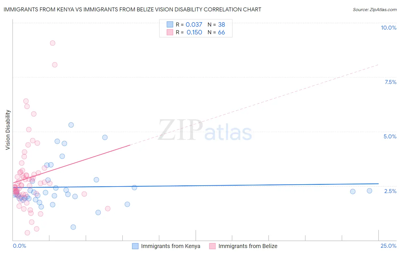 Immigrants from Kenya vs Immigrants from Belize Vision Disability