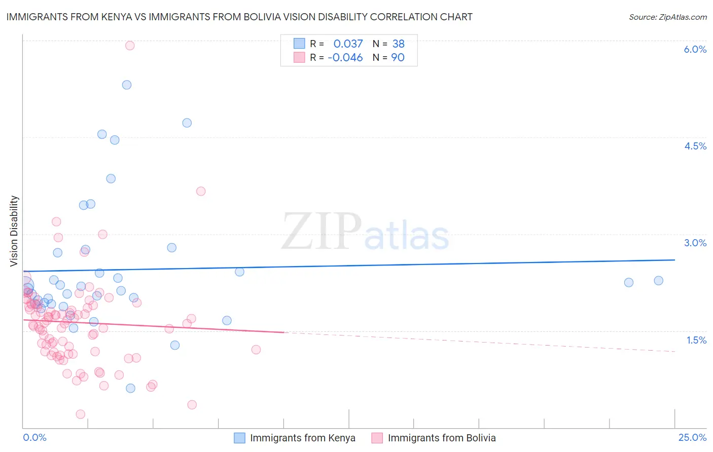 Immigrants from Kenya vs Immigrants from Bolivia Vision Disability