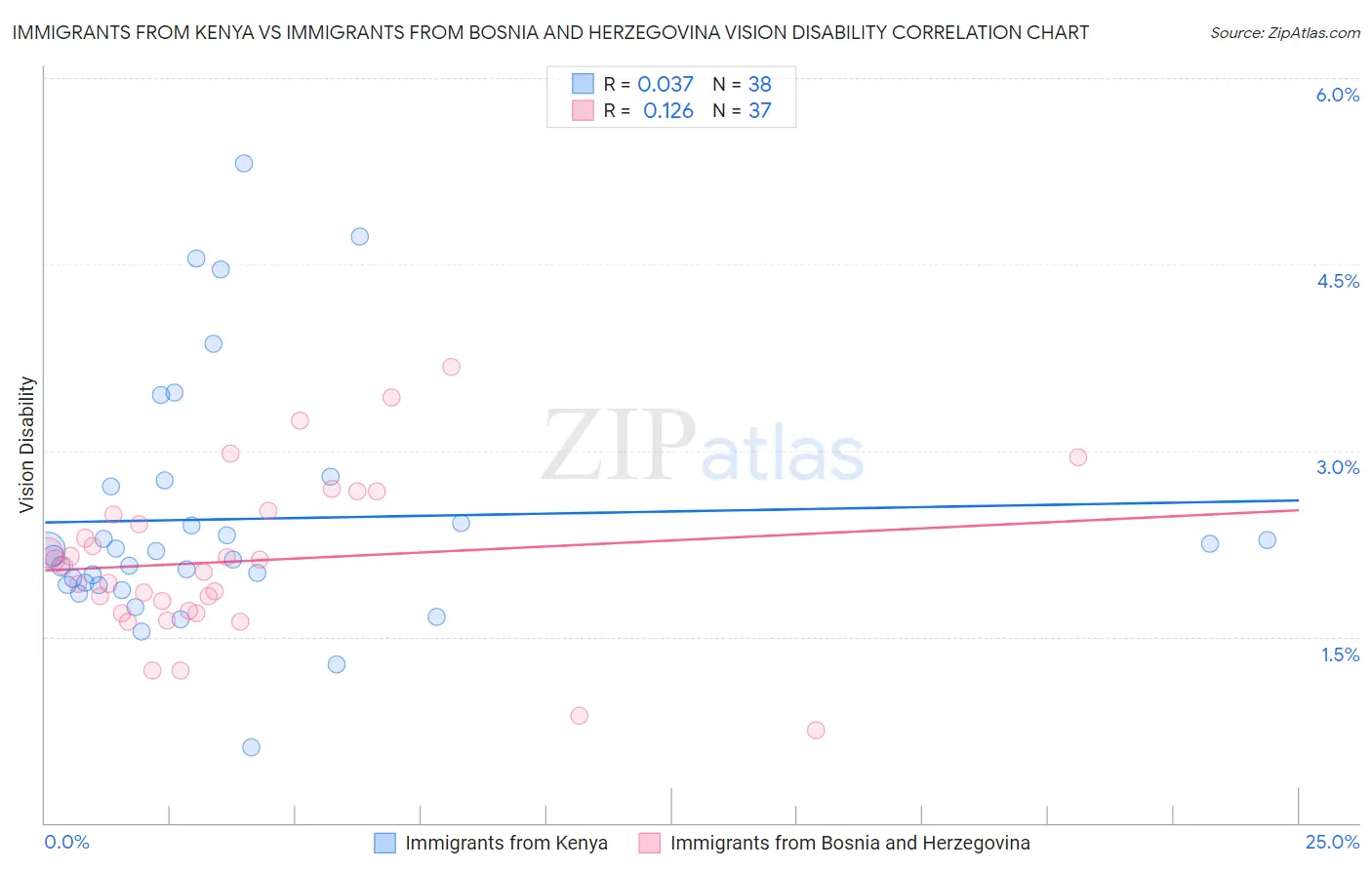 Immigrants from Kenya vs Immigrants from Bosnia and Herzegovina Vision Disability