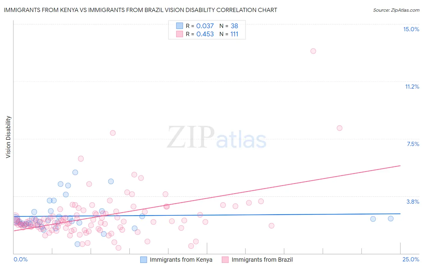 Immigrants from Kenya vs Immigrants from Brazil Vision Disability