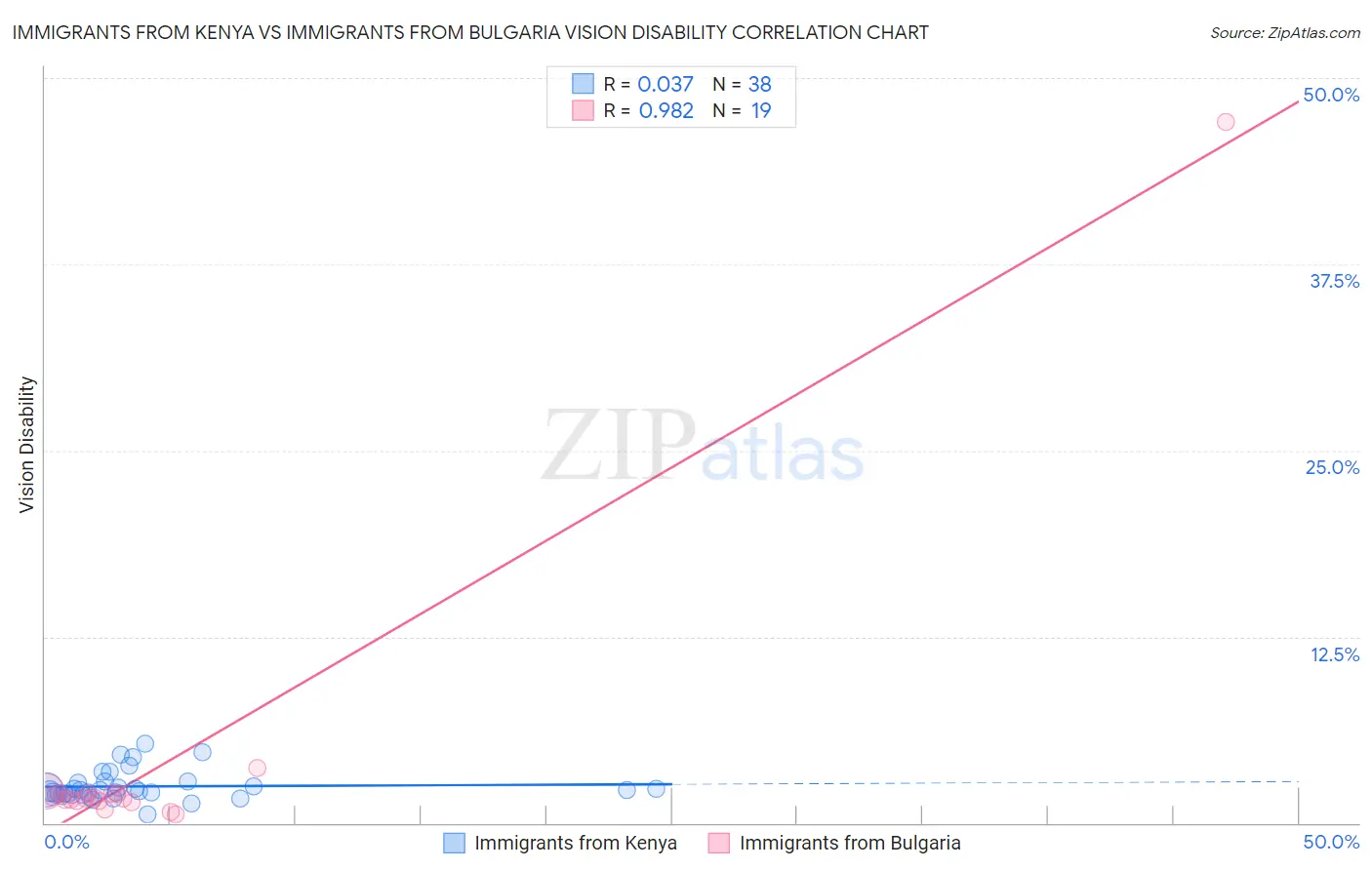 Immigrants from Kenya vs Immigrants from Bulgaria Vision Disability