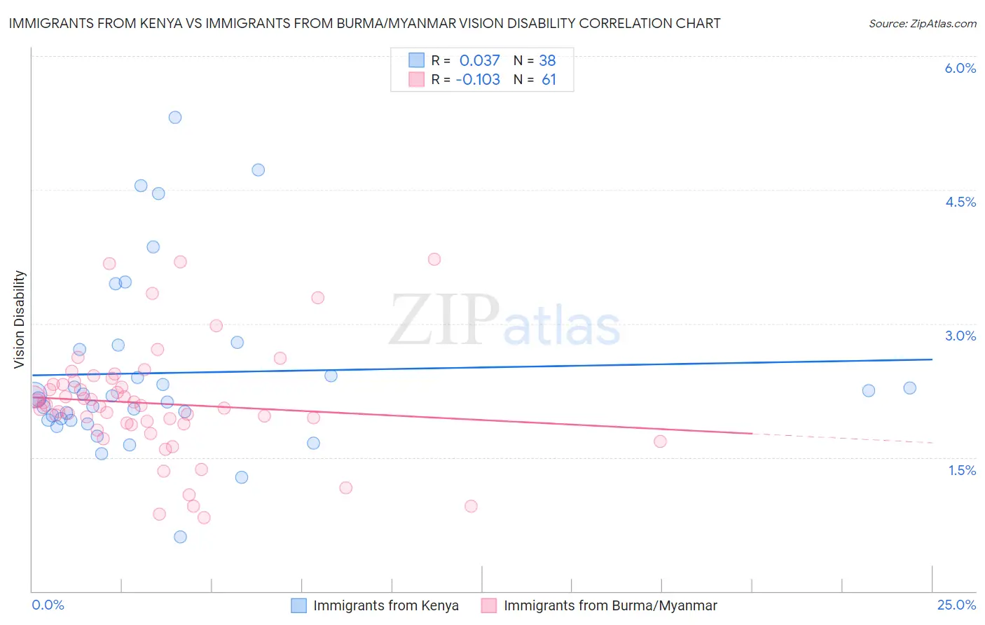 Immigrants from Kenya vs Immigrants from Burma/Myanmar Vision Disability