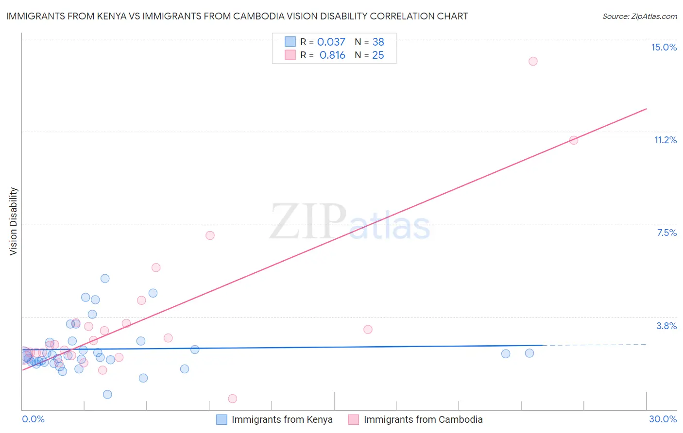 Immigrants from Kenya vs Immigrants from Cambodia Vision Disability